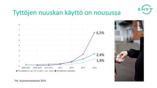 Tyttöjen nuuskan käyttö on nousussa
THL. Kouluterveyskysely 2019
1,4%
2,4%
6,5%
 