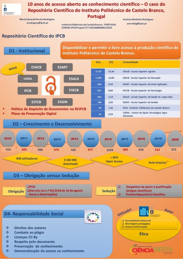 10 anos de acesso aberto ao conhecimento científico – O caso do Repositório Científico do Instituto Politécnico de Castelo...