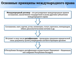 Основные принципы международного права
Международный договор – это регулируемое международным правом
соглашение, заключённое государством и (или) другими субъектами
международного права
Соглашение, пакт, хартия, устав, конвенция, статут, протокол, меморандум,
обмен дипломатическими нотами и др.
Вступает в силу после ратификации – процедуры придания юридической
силы документу путём утверждения соответствующим органом
В Республике Беларусь ратификацию осуществляет Парламент – Националь-
ное собрание Республики Беларусь
 