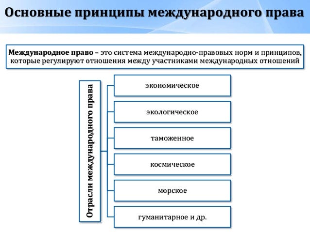 Перечислите основные принципы межгосударственных отношений. Перечислите основные принципы межгосударственных отношений