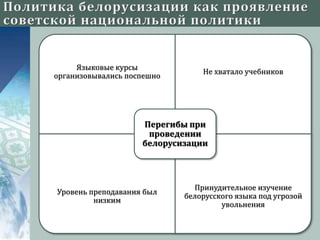 Языковые курсы
организовывались поспешно
Не хватало учебников
Уровень преподавания был
низким
Принудительное изучение
белорусского языка под угрозой
увольнения
Перегибы при
проведении
белорусизации
 