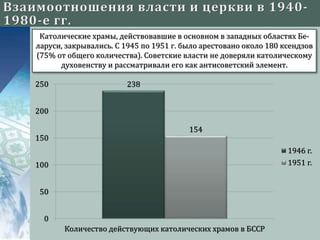 Католические храмы, действовавшие в основном в западных областях Бе-
ларуси, закрывались. С 1945 по 1951 г. было арестовано около 180 ксендзов
(75% от общего количества). Советские власти не доверяли католическому
духовенству и рассматривали его как антисоветский элемент.
238
154
0
50
100
150
200
250
Количество действующих католических храмов в БССР
1946 г.
1951 г.
 