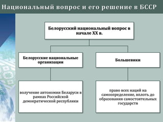 Белорусский национальный вопрос в
начале XX в.
Белорусские национальные
организации
волучение автономии Беларуси в
рамках Российской
демократической республики
Большевики
право всех наций на
самоопределение, вплоть до
образования самостоятельных
государств
 