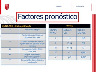 Enfermería
Pregrado
HUNT AND HESS modificada
0 Aneurisma íntegro
I Asintomático, cefalea leve,
rigidez de nuca leve
II Cefalea moderada a severa,
rigidez de nuca, parálisis de par
craneano
III Letargo, confusión, déficit
focal leve
IV Estupor, hemiparesia,
alteración vegetativa
V Coma, rigidez decerebración,
moribundo
WFNS
GRADO
WFNS
ESCALA
GCS
DÉFICIT
MOTOR
I 15 NO
II 13-14 NO
III 13-14 SÍ
IV 7-12 SÍ/NO
V 3-6 SÍ/NO
Factores pronóstico
 