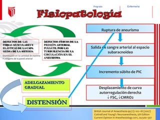 Enfermería
Pregrado
Ruptura de aneurisma
Salida de sangre arterial al espacio
subaracnoideo
Incremento súbito de PIC
British Journal of Anaesthesia 99 (1): 102–18 (2007)
Cottrell and Young's Neuroanesthesia, 5th Edition
Current Opinion in Anesthesiology 2011, 24:500–507
Desplazamiento de curva
autorregulaciónderecha
 FSC, CMRO2
DEFECTOS DE LAS
FIBRAS MUSCULARESY
ELÁSTICAS DE LACAPA
MEDIADE LAARTERIA
DEFECTOS FÍSICOS DE LA
PRESIÓN ARTERIAL
PULSÁTIL POR LAS
TURBUILENCIA DE LA
CIRCULACIÓN EN EL
ANEURISMA
Disminuciónen la cantidad de elastina
Y colágeno de la pared arterial
 