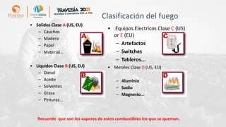 • Sólidos Clase A (US, EU)
– Cauchos
– Madera
– Papel
– Material…
Clasificación del fuego
• Equipos Electricos Clase C (US)
or E (EU)
– Artefactos
– Switches
– Tableros...
Recuerde que son los vapores de estos combustibles los que se queman.
• Líquidos Clase B (US, EU)
– Diesel
– Aceite
– Solventes
– Grasa
– Pinturas...
• Metales Clase D (US, EU)
– Aluminio
– Sodio
– Magnesio...
 