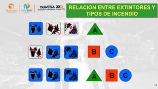 14
RELACION ENTRE EXTINTORES Y
TIPOS DE INCENDIO
A B C
B C
A
 