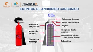16
EXTINTOR DE ANHIDRIDO CARBONICO
Palanca de descarga
Mango de
caucho
Anhídrido carbónico
CO2 en estado líquido
Manguera
alta presión
Tubo sifón
Difusora de
descarga
Recipiente de alta
presión
Seguro
Mango de transporte
c
CO2
 