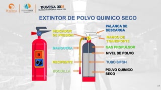 17
EXTINTOR DE POLVO QUIMICO SECO
B
MANGO DE
TRANSPORTE
INDICADOR
DE PRESION
PALANCA DE
DESCARGA
NIVEL DE POLVO
RECIPIENTE
BOQUILLA
MANGUERA GAS PROPULSOR
TUBO SIFON
POLVO QUIMICO
SECO
 