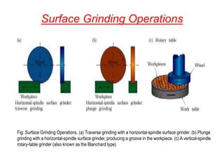 Surface Grinding Operations
Fig: Surface Grinding Operations. (a) Traverse grinding with a horizontal-spindle surface grin...
