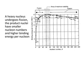 A heavy nucleus
undergoes fission,
the product nuclei
have smaller
nucleon numbers
and higher binding
energy per nucleon
 