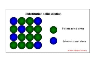 Solid Solution | PPTX