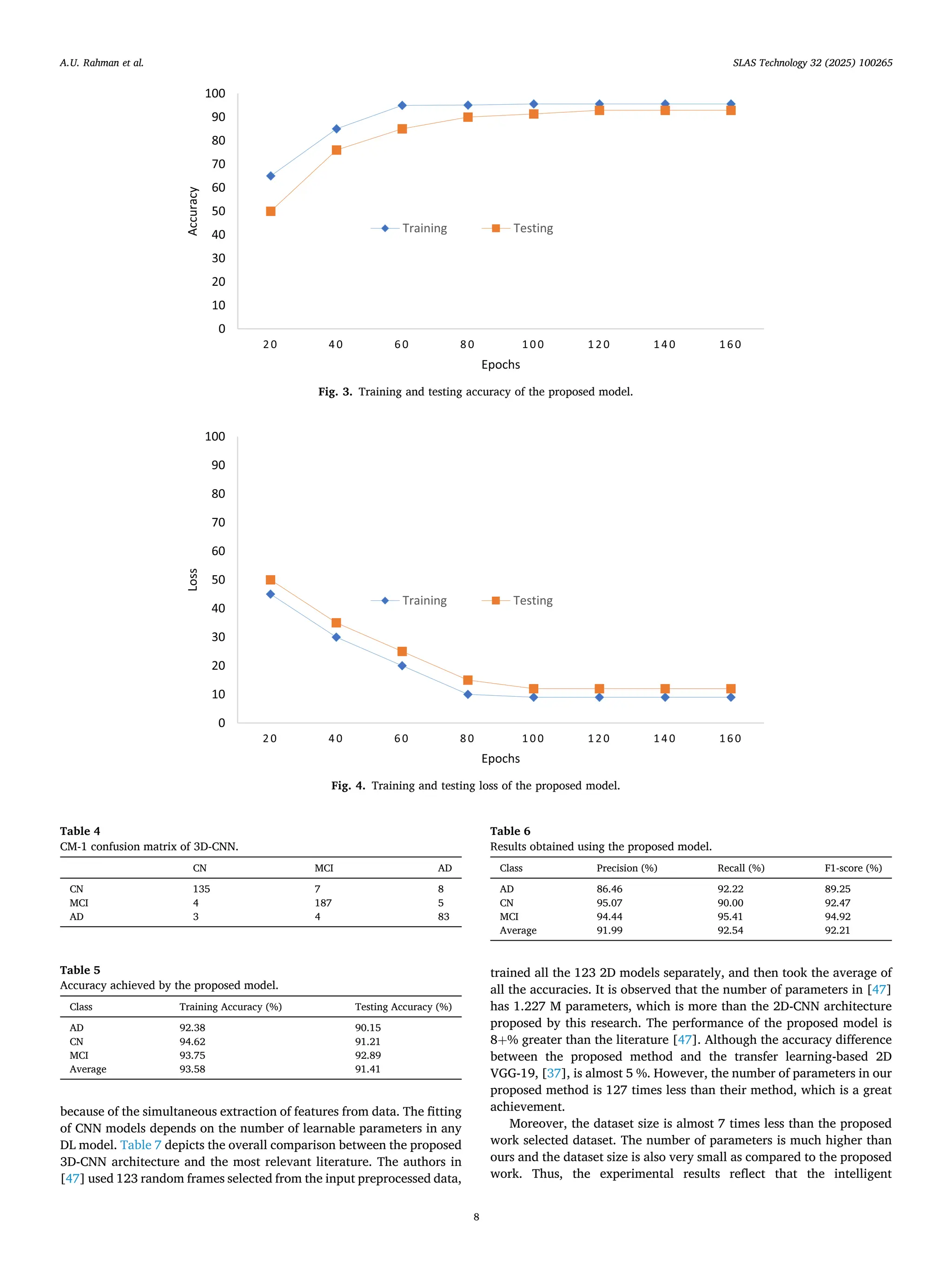 because of the simultaneous extraction of features from data. The fitting
of CNN models depends on the number of learnable parameters in any
DL model. Table 7 depicts the overall comparison between the proposed
3D-CNN architecture and the most relevant literature. The authors in
[47] used 123 random frames selected from the input preprocessed data,
trained all the 123 2D models separately, and then took the average of
all the accuracies. It is observed that the number of parameters in [47]
has 1.227 M parameters, which is more than the 2D-CNN architecture
proposed by this research. The performance of the proposed model is
8+% greater than the literature [47]. Although the accuracy difference
between the proposed method and the transfer learning-based 2D
VGG-19, [37], is almost 5 %. However, the number of parameters in our
proposed method is 127 times less than their method, which is a great
achievement.
Moreover, the dataset size is almost 7 times less than the proposed
work selected dataset. The number of parameters is much higher than
ours and the dataset size is also very small as compared to the proposed
work. Thus, the experimental results reflect that the intelligent
Fig. 3. Training and testing accuracy of the proposed model.
Fig. 4. Training and testing loss of the proposed model.
Table 4
CM-1 confusion matrix of 3D-CNN.
CN MCI AD
CN 135 7 8
MCI 4 187 5
AD 3 4 83
Table 5
Accuracy achieved by the proposed model.
Class Training Accuracy (%) Testing Accuracy (%)
AD 92.38 90.15
CN 94.62 91.21
MCI 93.75 92.89
Average 93.58 91.41
Table 6
Results obtained using the proposed model.
Class Precision (%) Recall (%) F1-score (%)
AD 86.46 92.22 89.25
CN 95.07 90.00 92.47
MCI 94.44 95.41 94.92
Average 91.99 92.54 92.21
A.U. Rahman et al. SLAS Technology 32 (2025) 100265
8
 
