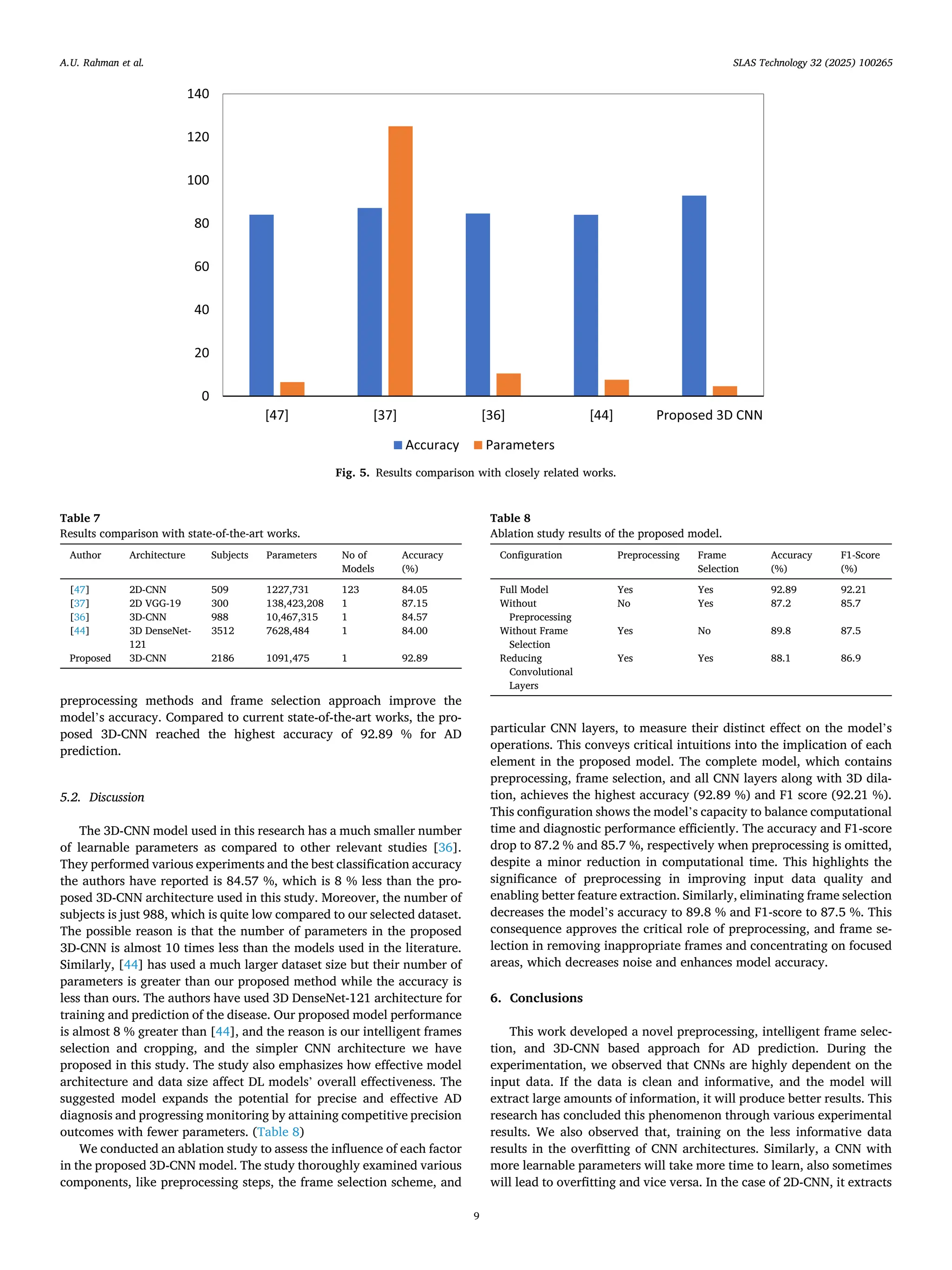 preprocessing methods and frame selection approach improve the
model’s accuracy. Compared to current state-of-the-art works, the pro­
posed 3D-CNN reached the highest accuracy of 92.89 % for AD
prediction.
5.2. Discussion
The 3D-CNN model used in this research has a much smaller number
of learnable parameters as compared to other relevant studies [36].
They performed various experiments and the best classification accuracy
the authors have reported is 84.57 %, which is 8 % less than the pro­
posed 3D-CNN architecture used in this study. Moreover, the number of
subjects is just 988, which is quite low compared to our selected dataset.
The possible reason is that the number of parameters in the proposed
3D-CNN is almost 10 times less than the models used in the literature.
Similarly, [44] has used a much larger dataset size but their number of
parameters is greater than our proposed method while the accuracy is
less than ours. The authors have used 3D DenseNet-121 architecture for
training and prediction of the disease. Our proposed model performance
is almost 8 % greater than [44], and the reason is our intelligent frames
selection and cropping, and the simpler CNN architecture we have
proposed in this study. The study also emphasizes how effective model
architecture and data size affect DL models’ overall effectiveness. The
suggested model expands the potential for precise and effective AD
diagnosis and progressing monitoring by attaining competitive precision
outcomes with fewer parameters. (Table 8)
We conducted an ablation study to assess the influence of each factor
in the proposed 3D-CNN model. The study thoroughly examined various
components, like preprocessing steps, the frame selection scheme, and
particular CNN layers, to measure their distinct effect on the model’s
operations. This conveys critical intuitions into the implication of each
element in the proposed model. The complete model, which contains
preprocessing, frame selection, and all CNN layers along with 3D dila­
tion, achieves the highest accuracy (92.89 %) and F1 score (92.21 %).
This configuration shows the model’s capacity to balance computational
time and diagnostic performance efficiently. The accuracy and F1-score
drop to 87.2 % and 85.7 %, respectively when preprocessing is omitted,
despite a minor reduction in computational time. This highlights the
significance of preprocessing in improving input data quality and
enabling better feature extraction. Similarly, eliminating frame selection
decreases the model’s accuracy to 89.8 % and F1-score to 87.5 %. This
consequence approves the critical role of preprocessing, and frame se­
lection in removing inappropriate frames and concentrating on focused
areas, which decreases noise and enhances model accuracy.
6. Conclusions
This work developed a novel preprocessing, intelligent frame selec­
tion, and 3D-CNN based approach for AD prediction. During the
experimentation, we observed that CNNs are highly dependent on the
input data. If the data is clean and informative, and the model will
extract large amounts of information, it will produce better results. This
research has concluded this phenomenon through various experimental
results. We also observed that, training on the less informative data
results in the overfitting of CNN architectures. Similarly, a CNN with
more learnable parameters will take more time to learn, also sometimes
will lead to overfitting and vice versa. In the case of 2D-CNN, it extracts
Fig. 5. Results comparison with closely related works.
Table 7
Results comparison with state-of-the-art works.
Author Architecture Subjects Parameters No of
Models
Accuracy
(%)
[47] 2D-CNN 509 1227,731 123 84.05
[37] 2D VGG-19 300 138,423,208 1 87.15
[36] 3D-CNN 988 10,467,315 1 84.57
[44] 3D DenseNet-
121
3512 7628,484 1 84.00
Proposed 3D-CNN 2186 1091,475 1 92.89
Table 8
Ablation study results of the proposed model.
Configuration Preprocessing Frame
Selection
Accuracy
(%)
F1-Score
(%)
Full Model Yes Yes 92.89 92.21
Without
Preprocessing
No Yes 87.2 85.7
Without Frame
Selection
Yes No 89.8 87.5
Reducing
Convolutional
Layers
Yes Yes 88.1 86.9
A.U. Rahman et al. SLAS Technology 32 (2025) 100265
9
 
