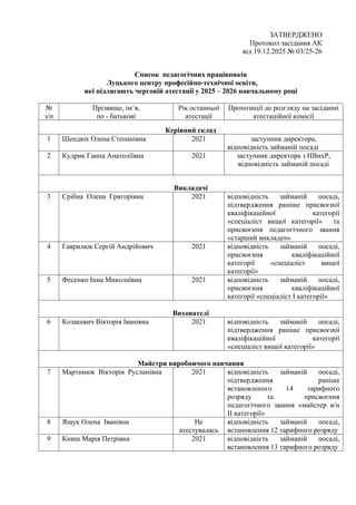 Список педагогічних працівників
Луцького центру професійно-технічної освіти,
які підлягають черговій атестації у 2025 – 20...