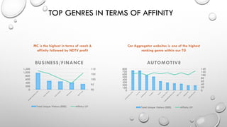 TOP GENRES IN TERMS OF AFFINITY
90
95
100
105
110
0
200
400
600
800
1,000
1,200
BUSINESS/FINANCE
Total Unique Visitors (00...