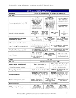 A cost-optimized storage-rich alternative to traditional enterprise 2U dual-socket servers



                                       IBM System x3630 M3 Specifications
Machine type                                          7377-22x, 32x, 42x, 52x, 62x/64x, 72x, A2x, B2x, C2x, D2x, F2x, G2x

Form factor                                                                               2U

                                                     6-Core Xeon                   4-Core Xeon
                                                 (E56xx/L56xx/X56xx)           (E56xx/L56xx/56xx)             4-Core Xeon (E55xx)
                                                2.26GHz L5640 (CTO),           1.6GHz E5603 (A2x),            2.13GHz E5506 (22x),
                                                 2.4GHz E5645 (D2x),          1.86GHz L5609 (CTO),            2.26GHz E5507 (32x)
                                                2.53GHz E5649 (F2x),          2.13GHz E5606 (CTO),
Processor types (standard or via CTO)                                         2.13GHz L5630 (CTO),
                                                    2.66GHz X5650
                                                       (62x/64x),             2.26GHz E5607 (B2x),
                                                2.8GHz X5660 (CTO),,           2.4GHz E5620 (C2x),            2-Core Xeon (E55xx)
                                                2.93GHz X5670 (72x);          2.53GHz E5630 (42x),            2.0GHz E5503 (CTO),
                                                3.06GHz X5675 (G2x)           2.66GHz E5640 (52x),
                                                                               3.2GHz X5672 (CTO)

                                                 95W—62x/64x,         80W—all other
                                                                                                                         40W—
                                                 72x, G2x, plus        models, plus            60W—L5640 via
Maximum processor power draw                                                                                         L5609/L5630 via
                                                X5660/X5672 via       E5503, E5606/                CTO
                                                                                                                          CTO
                                                      CTO             E5630 via CTO

                                                                                      5.86GTps                       4.8GTps
                                                       6.4GTps
QuickPath Interconnect (QPI) speed                                            (42x, 52x, C2x, D2x, F2x,      (22x, 32x, A2x, B2x, plus
                                                (62x/64x, 72x, G2x, plus
(gigatransfers per second)                                                      plus L5630/L5640 via         E5503/E5606, L5609 via
                                                 X5660/X5672 via CTO)
                                                                                        CTO)                           CTO)

# of processors standard / maximum                                                       1/2

                                                 Yes (2 threads per core) — 42x, 52x,
                                                                                               No — 22x, 32x, A2x, B2x, E5503, plus
Hyper Threading Technology supported            62x/64x, 72x, C2x, D2x, F2x, G2x, plus
                                                                                                     E5606, L5609 via CTO
                                                         L5630/L5640 via CTO

                                                 Yes — 42x, 52x, 62x, 72x, C2x, D2x,           No — 22x, 32x, A2x, B2x, plus E5503,
Turbo Boost Technology supported
                                                 F2x, G2x, plus L5630/L5640 via CTO                  E5606, L5609 via CTO

                                                 12MB (1 shared 12MB
                                                 cache)—42x, 52x, 62x/          8MB (1 shared 8MB              4MB (1 shared 4MB
                                                64x, 72x, C2x, D2x, F2x,      cache)—B2x, plus E5606          cache)—22x, 32x, plus
Internal L3 cache
                                                                                     via CTO                  E5503, E5603 via CTO
                                                G2x, plus E5620, L5630,
                                                     L5640 via CTO

Chipset                                                                              Intel 5520

BIOS type                                                          Unified Extensible Firmware Interface (UEFI)

                                                                                               4GB (1 x 4GB) — 22x, 32x, 42x, 52x,
Standard memory7 (96GB maximum)                      12GB (3 x 4GB) — 62x, 72x
                                                                                                64x, A2x, B2x, C2x, D2x, F2x G2x

# of DIMM sockets total / available                       12 / 9 — 62x, 72x                         12 / 11 — 22x, 32x, 42x, 52x

                                                                                               1.35V (64x, A2x, B2x, C2x, D2x, F2x,
Memory voltage standard                        1.5V (22x, 32x, 42x, 52x, 62x, 72x, CTO)
                                                                                                            G2x, CTO)

                                                Registered PC3-10600 (DDR III ECC               Registered PC3-10600 (DDR III ECC
                                                (Chipkill protection standard)—Dual-            (Chipkill protection optional)—Single-
Memory type standard
                                                rank x4 (22x, 32x, 42x, 52x, 62x, 72x,         rank x4 (64x, A2x, B2x, C2x, D2x, F2x,
                                                                CTO)                                          G2x, CTO)

                                                                              1066MHz (42x, 52x, C2x,
                                               1333MHz (62x/64X, 72x,              D2x, F2x, plus             800MHz (22x, 32x, plus
Maximum memory access speed
                                               G2x, plus X5660 via CTO)        L5609/L5630/L5640 via             X5503 via CTO)
                                                                                       CTO)

Memory interleaving                                                    Yes (two-way using pairs of DIMMs)
                                                                                                   8
                                                     PC3-10600                     PC3L-10600                     PC3L-8500R
DIMM types / capacities supported                 1333MHz RDIMM                  1333MHz RDIMM                  1066MHz RDIMM
                                               1GB single-rank x8, 1.5V;       2GB dual-rank x8 1.35V;        8GB dual-rank x4 1.35V




                                                                                                                                   15
                    Please see the Legal Information section for important notices and information.
 