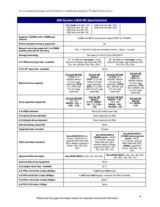 A cost-optimized storage-rich alternative to traditional enterprise 2U dual-socket servers


                                        IBM System x3630 M3 Specifications
                                              2GB single-rank x4, 1.5V;      4GB dual-rank x4 1.35V;
                                               2GB dual-rank x8 1.5V;        8GB dual-rank x4 1.35V
                                               4GB dual-rank x4 1.5V;
                                               8GB dual-rank x4 1.5V

Supports 1333MHz with 2 DIMMs per
                                                           L5640 and X56xx processors support 2DPC at 1333MHz
channel

Online hot-spare memory supported                                                        No

Memory mirroring supported / # of DIMM
                                                        Yes / 1 channel (2 slots per processor) active, 1 spare, 1 unused
sockets reserved for mirroring

Storage technology                                                   Hot-swap 2.5-inch/3.5-inch SAS/SATA

                                                14 / 14 (3.5-inch) hot-swap—using               28 / 28 (2.5-inch) hot-swap—using
# of HDD drive bays total / available          optional hot-swap cage assembly (22x,           optional hot-swap cage assembly (52x,
                                                 32x, 42x, 62x/64x, A2x, B2x, D2x)                       72x, C2x, F2x, G2x)

# of 5.25" bays total / available                                                      None

                                                                                                                      2.5-inch HS
                                               3.5-inch HS SAS         3.5-inch HS            2.5-inch HS SAS
                                                                                                                        SATA II
                                                  7.2TB (12 x             SATA II               14.4TB (24 x
                                                                                                      9               12TB (24 x
                                                600GB) without      24TB (12 x 2TB)            600GB ) without
                                                                                                                    500GB) without
                                                 3.5-inch cage       without 3.5-inch           2.5-inch cage
Maximum drive capacity                                                                                               2.5-inch cage
                                                assembly; 28TB       cage assembly;           assembly; 16.8TB
                                                                                                                    assembly; 14TB
                                                (14 x 2TB) with     28TB (14 x 2TB)           (28 x 600GB) with
                                                                                                                   (28 x 500GB) with
                                                 3.5-inch cage      with 3.5-inch cage          2.5-inch cage
                                                                                                                     2.5-inch cage
                                                   assembly              assembly                 assembly
                                                                                                                       assembly

                                                                      3.5-inch HS             2.5-inch HS SAS
                                               3.5-inch HS SAS                                                        2.5-inch HS
                                                                        SATA II                500GB—7.2K;
                                                   300, 450,                                                            SATA II
Drive capacities supported                                          250GB, 500GB—                146.8, 300,
                                               600GB—15K; 1,                                                         160, 500GB—
                                                                    15K; 1TB, 2TB—              600GB—10K;
                                                  2TB – 7.2K                                                              7.2K
                                                                          7.2K                 146.8GB—15K

# of HDDs standard                                                        None (all models open bay)

# of optical drives standard                                                None (optional via USB)

# of diskette drives standard                                               None (optional via USB)

Internal backup supported                                                              None

Integrated disk controller                                                          Chipset

                                                                                                               ServeRAID-M5015
                                                                               ServeRAID-M5014
                                               ServeRAID-M1015 (no                                          (512MB battery-backed
                                                                            (256MB cache)—RAID-
                                                cache)—RAID-0/1/10;                                               cache)—RAID-
                                                                              0/1/10/5/50; optional
                                               optional RAID-5/50 with                                         0/1/10/5/50; optional
RAID controllers standard                                                     RAID-6/60 with SED,
                                               SED, 6Gbps; supports 8                                         RAID-6/60 with SED;
                                                                            optional battery; 6Gbps;
                                                drives—22x, 32x, A2x,                                           6Gbps; supports 8
                                                                            supports 8 drives—42x,
                                                         B2x                                                  drives—62x/64x, 72x,
                                                                               52x, C2x, D2x, F2x
                                                                                                                       G2x

                                                                                              ServeRAID-M5015—22x, 32x, 42x, 52x,
Optional RAID controllers                     ServeRAID-M5014—22x, 32x, A2x, B2x
                                                                                                    A2x, B2x, C2x, D2x, F2x

External disk drives supported                                                         None

# of adapter slots total / available                                                   2/1

# of PCIe x16/x8 Gen 2 slots (8GBps)                                       1 (full-height/half-length)

# of PCIe x8/x8 Gen 2 slots (8GBps)                         1 (full-height/half-length)—contains the RAID controller
                                                                                              10
# of PCIe x16/x4 Gen 2 slots (4GBps)                                                None

# of PCI-X/133 slots (1GBps)                                                           None




                                                                                                                               16
                   Please see the Legal Information section for important notices and information.
 