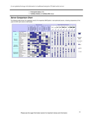 A cost-optimized storage-rich alternative to traditional enterprise 2U dual-socket servers


                                                      • Front-panel status LEDs
                                                      • Toolless chassis and toolless slide design


Server Comparison Chart
The following table shows the suggested uses for the respective IBM System x rack-optimized servers, including comparisons of the
uses for which each server is best suited:

                                                                                                 Requirements                                                                                      Rack-Optimized Servers




                                                                                                                                 High Availability
                                                                                                     I/O and Storage
                                                         Floating Point




                                                                                                                                                     Management
                                                         Performance




                                                                                       Performance




                                                                                                                                                                             Deployment
                                                                          Throughput




                                                                                                                                                                             Distributed
                                           Scalability




                                                                                                                                                      Systems

                                                                                                                                                                  Security
                                                                           Memory




                                                                                                                       Density
                                                                                         Integer




                                                                                                                                                                                           x3250

                                                                                                                                                                                           x3550

                                                                                                                                                                                           x3620

                                                                                                                                                                                                       x3630

                                                                                                                                                                                                               x3650

                                                                                                                                                                                                                       x3690

                                                                                                                                                                                                                               x3755

                                                                                                                                                                                                                               x3850

                                                                                                                                                                                                                               x3950
                                                                                                                                                                                             M3

                                                                                                                                                                                             M3

                                                                                                                                                                                             M3

                                                                                                                                                                                                         M3

                                                                                                                                                                                                                 M3




                                                                                                                                                                                                                                 M3
                                                                                                                                                                                                                          X5




                                                                                                                                                                                                                                  X5

                                                                                                                                                                                                                                  X5
   Theme           Key Workloads
                   Cluster / HPC                  3              1             1             2                 2           1                3             3            3           3




                                                                                                                                                                                                                                         Important
                   Modeling & Simulation
                                                  2              1             1             1                 3           1                3             2            3           3                                                             1




        HPC
                   High Performance DB            2              2             1             1                 1           3                2             2            3           3




                                                                                                                                                                                           
                   Business Intelligence          2              1             1             1                 2           1                2             2            1           3




                                                                                                                                                                                           
                   Search                         3              1             1             1                 2           1                3             3            1           2




                                                                                                                                                                                                                                      Nice to Have

     Web 2.0 /
                   Content                        2              2             2             2                 2           1                3             3            2           2




                                                                                                                                                                                                                                              2




     Web 3D        Communities
                                                  1              2             2             2                 1           1                2             3            2           2




                                                                                                                                                                                                                                   
                   Commerce                       2              1             1             1                 2           1                1             2            1           2




                                                                                                                                                                                                                                        Can do without
                   Collaboration                  2              3             2             3                 2           1                2             3            2           2




                                                                                                                                                                                                                                             3




                   ERP/SCM                        1              2             1             1                 1           2                1             1            1           2




                                                                                                                                                                                           
     Business
                   CRM                            2              2             2             2                 2           2                2             2            1           3




                                                                                                                                                                                                                                                    Best

    Applications
                 Hosted Client                    1              3             2             1                 2           2                1             1            2           2




                                                                                                                                                                                                                                 
                   Point of Sale                  3              3             3             2                 1           3                1             1            1           1




                   Branch Office                  2              3             3             3                 2           2                1             1            2           1




                                                                                                                                                                                                                                                 Better
                   Virtualization
                                                  1              2             2             2                 1           2                1             1            2           3




                                                                                                                                                                                           
                   Business Continuity            2              3             3             3                 1           2                2             1            2           2




                                                                                                                                                                                                                       
    Infrastructure
                   Database                       2              2             1             2                 1           2                1             2            2           3




                                                                                                                                                                                                                                             Good
     Applications Email/Collaboration
                                                  2              3             2             1                 2           2                1             1            2           2




                                                                                                                                                                                                                                     
                   Security                       2              2             2             2                 2           1                1             1            1           3




                                                                                                                                                                                                                                     
                   Web Serving
                                                  3              2             2             2                 3           1                2             1            3           3




                                                                                                                                                                                                                                     
                   File & Print                   2              3             2             3                 1           2                2             1            3           3




                                                                                                                                                                                                                                     




                                                                                                                                                                                                                                                19
                         Please see the Legal Information section for important notices and information.
 