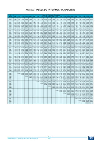 Anexo A: TABELA DO FATOR MULTIPLICADOR (F)

   FP                                                               Fator de Potência Desejado
  Atual   0.80    0.81    0.82    0.83    0.84    0.85    0.86    0.87    0.88    0.89    0.90    0.91    0.92    0.93    0.94    0.95    0.96    0.97    0.98    0.99    1.00

  0.50    0.982 1.008 1.034 1.060 1.086 1.112 1.139 1.165 1.192 1.220 1.248 1.276 1.306 1.337 1.369 1.403 1.440 1.481 1.529 1.589 1.732

  0.51    0.937   0.962   0.989   1.015   1.041   1.067   1.094   1.120   1.147   1.175   1.203   1.231   1.261   1.292   1.324   1.358   1.395   1.436   1.484   1.544   1.687
  0.52    0.893   0.919   0.945   0.971   0.997   1.023   1.050   1.076   1.103   1.131   1.159   1.187   1.217   1.248   1.280   1.314   1.351   1.392   1.440   1.500   1.643
  0.53    0.850   0.876   0.902   0.928   0.954   0.980   1.007   1.033   1.060   1.088   1.116   1.144   1.174   1.205   1.237   1.271   1.308   1.349   1.397   1.457   1.600
  0.54    0.809   0.835   0.861   0.887   0.913   0.939   0.966   0.992   1.019   1.047   1.075   1.103   1.133   1.164   1.196   1.230   1.267   1.308   1.356   1.416   1.559
  0.55    0.769   0.795   0.821   0.847   0.873   0.899   0.926   0.952   0.979   1.007   1.035   1.063   1.093   1.124   1.156   1.190   1.227   1.268   1.316   1.376   1.519

  0.56    0.730   0.756   0.782   0.808   0.834   0.860   0.887   0.913   0.940   0.968   0.996   1.024   1.054   1.085   1.117   1.151   1.188   1.229   1.277   1.337   1.480
  0.57    0.692   0.718   0.744   0.770   0.796   0.822   0.849   0.875   0.902   0.930   0.958   0.986   1.016   1.047   1.079   1.113   1.150   1.191   1.239   1.299   1.442
  0.58    0.655   0.681   0.707   0.733   0.759   0.785   0.812   0.838   0.865   0.893   0.921   0.949   0.979   1.010   1.042   1.076   1.113   1.154   1.202   1.262   1.405
  0.59    0.619   0.645   0.671   0.697   0.723   0.749   0.776   0.802   0.829   0.857   0.885   0.913   0.943   0.974   1.006   1.040   1.077   1.118   1.166   1.226   1.369
  0.60    0.583   0.609   0.635   0.661   0.687   0.713   0.740   0.766   0.793   0.821   0.849   0.877   0.907   0.938   0.970   1.004   1.041   1.082   1.130   1.190   1.333

  0.61    0.549   0.575   0.601   0.624   0.653   0.679   0.706   0.732   0.759   0.787   0.815   0.843   0.873   0.904   0.936   0.970   1.007   1.048   1.096   1.156   1.299
  0.62    0.516   0.542   0.568   0.594   0.620   0.646   0.673   0.699   0.726   0.754   0.782   0.810   0.840   0.871   0.903   0.937   0.974   1.015   1.063   1.123   1.266
  0.63    0.483   0.509   0.535   0.561   0.587   0.613   0.640   0.666   0.693   0.710   0.749   0.777   0.807   0.838   0.870   0.904   0.941   0.982   1.030   1.090   1.233
  0.64    0.451   0.474   0.503   0.529   0.555   0.581   0.608   0.634   0.661   0.689   0.717   0.745   0.775   0.806   0.838   0.872   0.909   0.950   0.998   1.068   1.201
  0.65    0.419   0.445   0.471   0.497   0.523   0.549   0.576   0.602   0.629   0.657   0.685   0.713   0.743   0.774   0.806   0.840   0.877   0.918   0.966   1.026   1.169

  0.66    0.388   0.414   0.440   0.466   0.492   0.518   0.545   0.571   0.598   0.626   0.654   0.682   0.712   0.743   0.775   0.809   0.846   0.887   0.935   0.995   1.138
  0.67    0.358   0.384   0.410   0.436   0.462   0.488   0.515   0.541   0.568   0.596   0.624   0.652   0.682   0.713   0.745   0.779   0.816   0.857   0.905   0.965   1.108
  0.68    0.328   0.354   0.380   0.406   0.432   0.458   0.485   0.511   0.538   0.566   0.594   0.622   0.652   0.683   0.715   0.749   0.786   0.827   0.875   0.935   1.049
  0.69    0.299   0.325   0.351   0.377   0.403   0.429   0.456   0.482   0.509   0.537   0.565   0.593   0.623   0.654   0.686   0.720   0.757   0.798   0.846   0.906   1.049
  0.70    0.270   0.296   0.322   0.348   0.374   0.400   0.427   0.453   0.480   0.508   0.536   0.564   0.594   0.625   0.657   0.691   0.728   0.769   0.817   0.877   1.020

  0.71    0.242   0.268   0.294   0.320   0.346   0.372   0.399   0.425   0.452   0.480   0.508   0.536   0.566   0.597   0.629   0.663   0.700   0.741   0.789   0.849   0.992
  0.72    0.214   0.240   0.266   0.292   0.318   0.344   0.371   0.397   0.424   0.452   0.480   0.508   0.538   0.569   0.601   0.635   0.672   0.713   0.761   0.821   0.964
  0.73    0.186   0.212   0.238   0.264   0.290   0.316   0.343   0.369   0.396   0.424   0.452   0.480   0.510   0.541   0.573   0.607   0.644   0.685   0.733   0.793   0.936
  0.74    0.159   0.185   0.211   0.237   0.263   0.289   0.316   0.342   0.369   0.397   0.425   0.453   0.483   0.514   0.546   0.580   0.617   0.658   0.706   0.766   0.909
  0.75    0.132   0.158   0.184   0.210   0.236   0.262   0.289   0.315   0.342   0.370   0.398   0.426   0.456   0.487   0.519   0.553   0.590   0.631   0.679   0.739   0.882

  0.76    0.105   0.131   0.157   0.183   0.209   0.235   0.262   0.288   0.315   0.343   0.371   0.399   0.429   0.460   0.492   0.526   0.563   0.604   0.652   0.712   0.855
  0.77    0.079   0.105   0.131   0.157   0.183   0.209   0.236   0.262   0.289   0.317   0.345   0.373   0.403   0.434   0.466   0.500   0.537   0.578   0.626   0.685   0.829
  0.78    0.052   0.078   0.104   0.130   0.156   0.182   0.209   0.235   0.262   0.290   0.318   0.346   0.376   0.407   0.439   0.473   0.510   0.551   0.599   0.659   0.802
  0.79    0.026   0.052   0.078   0.104   0.130   0.156   0.183   0.209   0.236   0.264   0.292   0.320   0.350   0.381   0.413   0.447   0.484   0.525   0.573   0.633   0.776
  0.80    0.000   0.026   0.052   0.078   0.104   0.130   0.157   0.183   0.210   0.238   0.266   0.294   0.324   0.355   0.387   0.421   0.458   0.499   0.547   0.609   0.750

  0.81            0.000 0.026 0.052 0.078         0.104   0.131   0.157   0.184   0.212   0.240   0.268   0.298   0.329   0.361   0.395   0.432   0.473   0.521   0.581   0.724
  0.82                  0.000 0.026 0.052         0.078   0.105   0.131   0.158   0.186   0.214   0.242   0.272   0.303   0.335   0.369   0.406   0.447   0.495   0.555   0.698
  0.83                        0.000 0.026         0.052   0.079   0.105   0.132   0.160   0.188   0.216   0.246   0.277   0.309   0.343   0.380   0.421   0.469   0.529   0.672
  0.84                              0.000         0.026   0.053   0.079   0.106   0.134   0.162   0.190   0.220   0.251   0.283   0.317   0.354   0.395   0.443   0.503   0.646
  0.85                                            0.000   0.027   0.053   0.080   0.108   0.136   0.164   0.194   0.225   0.257   0.291   0.328   0.369   0.417   0.477   0.620

  0.86                                                    0.000 0.026 0.053 0.081         0.109   0.137   0.167   0.198   0.230   0.264   0.301   0.342   0.390   0.450   0.593
  0.87                                                          0.000 0.027 0.055         0.083   0.111   0.141   0.173   0.204   0.238   0.275   0.316   0.364   0.424   0.567
  0.88                                                                0.000 0.028         0.056   0.084   0.114   0.145   0.177   0.211   0.248   0.289   0.337   0.397   0.540
  0.89                                                                      0.000         0.028   0.056   0.086   0.117   0.149   0.183   0.220   0.261   0.309   0.369   0.512
  0.90                                                                                    0.000   0.028   0.058   0.089   0.121   0.155   0.192   0.233   0.281   0.341   0.484

  0.91                                                                                            0.000 0.030 0.061 0.093         0.127   0.164   0.205   0.253   0.313   0.456
  0.92                                                                                                  0.000 0.031 0.063         0.097   0.134   0.175   0.223   0.283   0.426
  0.93                                                                                                        0.000 0.032         0.066   0.103   0.144   0.192   0.252   0.395
  0.94                                                                                                              0.000         0.034   0.071   0.112   0.160   0.221   0.363
  0.95                                                                                                                            0.000   0.037   0.079   0.126   0.186   0.329

  0.96                                                                                                                                    0.000 0.041 0.089 0.149         0.292
  0.97                                                                                                                                          0.000 0.048 0.108         0.251
  0.98                                                                                                                                                0.000 0.060         0.203
  0.99                                                                                                                                                      0.000         0.143




                                                                                  18
Manual Para Correção do Fator de Potência
 