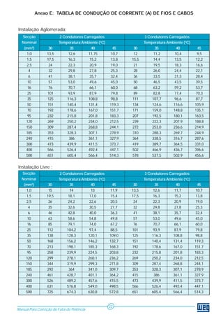 Anexo E: TABELA DE CONDUÇÃO DE CORRENTE (A) DE FIOS E CABOS


Instalação Aglomerada:
  Secção                  2 Condutores Carregados                   3 Condutores Carregados
  Nominal                Temperatura Ambiente (oC)                  Temperatura Ambiente (oC)
   (mm²)           30           35         40          45     30          35         40          45
    1,0           13,5        12,6       11,75        10,7    12         11,2       10,4         9,5
    1,5           17,5        16,3       15,2        13,8    15,5       14,4        13,5        12,2
    2,5            24         22,3       20,9        19,0     21        19,5        18,3        16,6
      4            32         29,8       27,8        25,3     28        26,0        24,4        22,1
      6            41         38,1       35,7        32,4     36        33,5        31,3        28,4
     10            57         53,0       49,6        45,0     50        46,5        43,5        39,5
     16            76         70,7       66,1        60,0     68        63,2        59,2        53,7
     25           101         93,9       87,9        79,8     89        82,8        77,4        70,3
     35           125         116,3      108,8        98,8   111        107,7       96,6        87,7
     50           151         140,4      131,4       119,3   134        124,6      116,6        105,9
     70           192         178,6      167,0       151,7   171        159,0      148,8        135,1
     95           232         215,8      201,8       183,3   207        192,5      180,1        163,5
    120           269         250,2      234,0       212,5   239        222,3      207,9        188,8
    150           309         287,4      268,8       244,1   272        253,0      236,6        214,9
    185           353         328,3      307,1       278,9   310        288,3      269,7        244,9
    240           415          386       361,1       327,9   364        338,5      316,7        287,6
    300           473         439,9      411,5       373,7   419        389,7      364,5        331,0
    400           566         526,4      492,4       447,1   502        466,9      436,7        396,6
    500           651         605,4      566,4       514,3   578        537,5      502,9        456,6


Instalação Livre :
  Secção                  2 Condutores Carregados                   3 Condutores Carregados
  Nominal                Temperatura Ambiente (oC)                  Temperatura Ambiente (oC)
   (mm²)          30            35         40          45     30          35        40            45
    1,0           15            14         13        11,9    13,5       12,6       11,7         10,7
    1,5          19,5         18,1       17,0        15,4    17,5       16,3       15,2         13,8
    2,5           26          24,2       22,6        20,5     24        22,3       20,9         19,0
      4           35          32,6       30,5        27,7     32        29,8       27,8         25,3
      6           46          42,8       40,0        36,3     41        38,1       35,7         32,4
     10           63          58,6       54,8        49,8     57        53,0       49,6         45,0
     16           85          79,1       74,0        67,2     76        70,7       66,1         60,0
     25          112          104,2       97,4        88,5   101         93,9      87,9         79,8
     35          138          128,3      120,1       109,0   125        116,3      108,8         98,8
     50          168          156,2      146,2       132,7   151        140,4      131,4        119,3
     70          213          198,1      185,3       168,3   192        178,6      167,0        151,7
     95          258          239,9      224,5       203,8   232        215,8      201,8        183,3
    120          299          278,1      260,1       236,2   269        250,2      234,0        212,5
    150          344          319,9      299,3       271,8   309        287,4      268,8        244,1
    185          292           364       341,0       309,7   353        328,3      307,1        278,9
    240          461          428,7      401,1       364,2   415         386       361,1        327,9
    300          526          489,2      457,6       415,5   473        439,9      411,5        373,7
    400          631          576,8      549,0       498,5   566        526,4      492,4        447,1
    500          725          674,3      630,8       572,8   651        605,4      566,4        514,3


                                                     22
Manual Para Correção do Fator de Potência
 