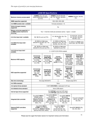The engine of growth for your emerging businesses.



                                              x3400 M3 Specifications
                                       1333MHz (D2x, F2x and           1066MHz (52x/54x/56x/58x,
                                                                                                              800MHz (22x/24x, 32x/34x,
Maximum memory access speed           X5650/X5660/X5670/X5675          62x, 72x, A2x/A4x, B2x/B4x,
                                                                                                                       42x)
                                              via CTO)                            C2x)

DIMM capacities supported                                                    1GB, 2GB, 4GB, 8GB

# of DIMM sockets total / available                                         16 (8 per processor) / 15

Online hot-spare memory
                                                                                       No
supported

Memory mirroring supported / #
of DIMM sockets reserved for                        Yes / 1 channel (3 slots per processor) active, 1 spare, 1 unused
mirroring

                                                                                                                 7 / 6 (22x/24x, 32x/34x,
                                                                             11 / 10 (54x/58x, 62x, 72x,
# of drive bays total / available       19 / 18 (F2x and via CTO)                                                42x, 52x/56x, A2x/A4x,
                                                                                        D2x)
                                                                                                                      B2x/B4x, C2x)

                                         8 / 8 2.5-inch hot-swap              4 / 4 3.5-inch hot-swap
                                                                                                               4 / 4 3.5-inch simple-swap
# of HDD drive bays total /           SAS/SATA (54x/58x, 62x, 72x,           SAS/SATA (24x, 34x, 42x,
                                                                                                               SATA (22x, 32x, A2x, B2x)
available                                           D2x)                      52x/56x, A4x, B4x, C2x)

                                       16 / 16 2.5-inch hot-swap               8 / 8 3.5-inch hot-swap
                                      SAS/SATA (F2x and via CTO)                SAS/SATA (via CTO)

# of 5.25-inch bays total /
                                                                     3 / 2 (SATA DVD-ROM installed)
available

                                                                                                        2.5-inch hot-      2.5-inch hot-
                                       3.5-inch hot-     3.5-inch hot-                                    swap SAS          swap SATA
                                                                                   3.5-inch
                                        swap SAS         swap SATA                                        Eight-drive        Eight-drive
                                                                                 simple-swap
                                      Standard: 8TB     Standard: 8TB                                   models: 4.8TB     models: 4TB (8
Maximum HDD capacity                                                                SATA
                                         (4 x 2TB);        (4 x 2TB);                                    (8 x 600GB);        x 500GB);
                                                                                   Standard:
                                      Via CTO: 16TB     Via CTO: 16TB                                    sixteen-drive     sixteen-drive
                                                                                8.0TB (4 x 2TB)
                                         (8 x 2TB)         (8 x 2TB)                                    models: 9.6TB      models: 8TB
                                                                                                        (16 x 600GB)       (16 x 500GB)

                                                                                                     2.5-inch hot-
                                                                                                      swap SAS
                                       3.5-inch hot-                               3.5-inch
                                                            3.5-inch hot-                             146.8, 300,
                                        swap SAS                                 simple-swap                                2.5-inch hot-
                                                            swap SATA                                600B — 10K
                                        73.4, 146.8,                                SATA                                    swap SATA
HDD capacities supported                                    250, 500GB,                                 RPMs;
                                         300, 450,                              250, 500GB, 1,                             160, 500GB —
                                                            1TB, 2TB —                              73.4, 146.8GB
                                      600GB — 15K                                2TB — 7.2K                                  7.2K RPMs
                                                             7.2K RPMs                              — 15K RPMs;
                                           RPMs                                     RPMs
                                                                                                    600GB — 7.2K
                                                                                                         RPMs

Disk drive technology                            Hot-swap SAS/SATA                                        Simple-swap SATA

# of HDDs standard                                                                   None

# of optical drives standard                                    1 SATA DVD-ROM (in dedicated 5.25" bay)

# of diskette drives standard                                                 None (USB-attach)

                                                                   One full-high (uses two 5.25” bays);
Internal tape drives supported
                                                                   One half-high (uses one 5.25” bay)

                                                                ServeRAID-M1015
                                      ServeRAID-M5014                                       ServeRAID-BR10il
                                                                     (no cache)
                                        (256MB cache)                                           V2 internal
                                                                internal SAS/SATA                                     Four-port integrated
                                      internal SAS/SATA                                     SAS/SATA (RAID-
Integrated disk controller                                         (RAID-0/1/10,                                       SATA—22x, 32x,
                                      (RAID-0/1/10/5/50,                                    0/1/1E)—24x, 34x,
                                                                  optional RAID-5,                                         A2x, B2x
                                      optional RAID-6/60,                                   42x, 52x/56x, A4x,
                                                               SED)—54x/58x, 62x,
                                          SED)—F2x                                               B4x, C2x
                                                                      72x, D2x

                                            ServeRAID-M5015                      ServeRAID-M5014
Optional RAID controllers                (512MB cache) internal                    (24x, 34x, 42x,              ServeRAID-M1015 (22x,
supported                             SAS/SATA—RAID-0/1/10/5/50;                52x/54x/56x/58x, 62x,               32x, A2x, B2x)
                                       optional RAID-6/60, battery,            72x/74x, Axx, Bxx, C2x,


                                                                                                                                     15
                   Please see the Legal Information section for important notices and information.
 