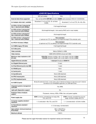 The engine of growth for your emerging businesses.



                                                  x3400 M3 Specifications
                                                SED (all models)                           D2x)

External disk drives supported             Yes, via ServeRAID-MR10M controller (256MB cache standard; RAID-0/1/10/5/50/6/60)

                                          6 standard (7 or 8 via CTO) / 5—all other
# of adapter slots total / available                                                              6 standard (7 or 8 via CTO) / 6—A2x, B2x
                                                           models

# of PCIe x16 Gen 2 physical/x8
                                                                              1 full-height/half-length
Gen 2 electrical slots (8GBps)

# of PCIe x8 Gen 2 physical/x8
                                                       2 full-height/full-length (1 slot used by RAID card in most models)
Gen 2 electrical slots (8GBps)

# of PCIe x8 Gen 2 physical/x4
                                                                               2 full-height/full-length
Gen 2 electrical slots (4GBps)

# of PCIe x8 Gen 1 physical/x4                                                  None standard
Gen 1 electrical slots (2GBps)                     (1 optional via CTO, by adding a full-height/full-length PCIe extender card)

                                                                               None standard
# of PCI-X/133 slots (1GBps)
                                                  (2 optional via CTO, by adding a full-height/full-length PCI-X extender card)

# of 33MHz legacy PCI slots                                                   1 full-height/half-length

# of video ports                                                                          1

Video controller                                                             Matrox G200eV (in IMM)

Video memory                                                         16MB DDR2 SDRAM (shared with IMM)

Maximum video resolution at 32-                       1024x768 resolution (analog), with a color depth of 32 bits at 85Hz;
bit color                                              1440x900 resolution (digital), with a color depth of 32 bits at 60Hz

Gigabit Ethernet controller                                              1 dual-port Broadcom BCM5716

# of Gigabit Ethernet ports                                                            2 (rear)

# of Fast Ethernet ports (via) IMM                                                     1 (rear)

# of RS485 ports                                                                        None

# of serial ports                                                                      1 (rear)

# of parallel ports                                                            None (USB-attached)

# of PS/2 mouse ports                                                          None (USB-attached)

# of PS/2 keyboard ports                                                       None (USB-attached)

                                         8 total; 6 external (2 front, 4 rear) ports, plus 1 internal connector for tape drive and 1 internal
# of USB 2.0 ports
                                                           connector for an embedded hypervisor (on USB flash drive)

Integrated systems management
                                                                                     Yes (IMM)
controller

Light path diagnostics support                                                           No

Predictive Failure Analysis
                                                         Processors, memory, HDDs, VRMs, fans, and power supplies
support

                                         920W universal, autoswitching hot-swap (58x,               670W universal, autoswitching non-hot-
Power supply size
                                                       F2x, and CTO)                                   swap—all other models and CTO

# of power supplies standard /
                                             1 / 2 (redundant—58x, F2x, and CTO                     1 / 1 (nonredundant)—all other models
maximum

# of fans/blowers standard /
                                                                          3 / 3 (hot-swap, nonredundant)
maximum

Heat emitted: minimum/maximum                                                   693 / 2,788 (BTUs);
BTUs/Watts                                                                       203 / 817 (Watts)

Maximum altitude                                                                      7,000 ft;


                                                                                                                                        16
                      Please see the Legal Information section for important notices and information.
 