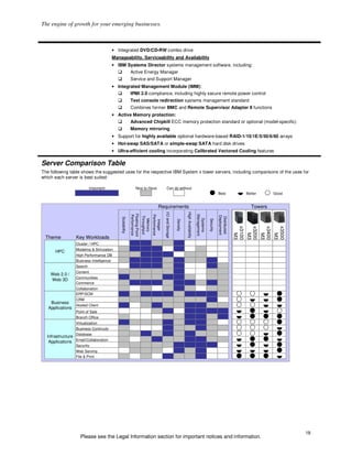 The engine of growth for your emerging businesses.



                                       • Integrated DVD/CD-RW combo drive
                                       Manageability, Serviceability and Availability
                                       • IBM Systems Director systems management software, including:
                                                         Active Energy Manager
                                                         Service and Support Manager
                                       • Integrated Management Module (IMM):
                                                         IPMI 2.0 compliance, including highly secure remote power control
                                                         Text console redirection systems management standard
                                                         Combines former BMC and Remote Supervisor Adapter II functions
                                       • Active Memory protection:
                                                         Advanced Chipkill ECC memory protection standard or optional (model-specific)
                                                         Memory mirroring
                                       • Support for highly available optional hardware-based RAID-1/10/1E/5/50/6/60 arrays
                                       • Hot-swap SAS/SATA or simple-swap SATA hard disk drives
                                       • Ultra-efficient cooling incorporating Calibrated Vectored Cooling features

Server Comparison Table
The following table shows the suggested uses for the respective IBM System x tower servers, including comparisons of the uses for
which each server is best suited:

                           Important                                 Nice to Have                       Can do without
                               1                                               2                                           3




                                                                                                                                                                             Best                  Better          Good


                                                                                                 Requirements                                                                                        Towers
                                                                                                     I/O and Storage




                                                                                                                                 High Availability
                                                         Floating Point




                                                                                                                                                     Management
                                                         Performance




                                                                                       Performance




                                                                                                                                                                             Deployment
                                                                          Throughput




                                                                                                                                                                             Distributed
                                           Scalability




                                                                                                                                                      Systems
                                                                           Memory




                                                                                                                                                                  Security
                                                                                                                       Density
                                                                                         Integer




                                                                                                                                                                                           x3100

                                                                                                                                                                                                   x3200

                                                                                                                                                                                                            x3400

                                                                                                                                                                                                                    x3500
                                                                                                                                                                                             M3

                                                                                                                                                                                                     M3

                                                                                                                                                                                                              M3

                                                                                                                                                                                                                      M3
 Theme           Key Workloads
                 Cluster / HPC
                                                  3              1             1             2                2            1                3             3            3           3




                 Modeling & Simulation
                                                  2              1             1             1                3            1                3             2            3           3




      HPC
                 High Performance DB
                                                  2              2             1             1                1            3                2             2            3           3




                 Business Intelligence
                                                  2              1             1             1                2            1                2             2            1           3




                 Search
                                                  3              1             1             1                2            1                3             3            1           2




                 Content
                                                  2              2             2             2                2            1                3             3            2           2




    Web 2.0 /
                 Communities
                                                  1              2             2             2                1            1                2             3            2           2




    Web 3D
                 Commerce                         2              1             1             1                2            1                1             2            1           2




                 Collaboration                    2              3             2             3                2            1                2             3            2           2




                 ERP/SCM                          1              2             1             1                1            2                1             1            1           2




                                                                                                                                                                                                   
    Business
                 CRM                              2              2             2             2                2            2                2             2            1           3




                                                                                                                                                                                            
   Applications
                Hosted Client                     1              3             2             1                2            2                1             1            2           2




                                                                                                                                                                                                   
                 Point of Sale
                                                  3              3             3             2                1            3                1             1            1           1




                                                                                                                                                                                                                     
                 Branch Office
                                                  2              3             3             3                2            2                1             1            2           1




                 Virtualization
                                                  1              2             2             2                1            2                1             1            2           3




                                                                                                                                                                                                           
                 Business Continuity
                                                  2              3             3             3                1            2                2             1            2           2




                                                                                                                                                                                                           
  Infrastructure
                 Database
                                                  2              2             1             2                1            2                1             2            2           3




                                                                                                                                                                                                   
   Applications Email/Collaboration
                                                  2              3             2             1                2            2                1             1            2           2




                 Security
                                                  2              2             2             2                2            1                1             1            1           3




                 Web Serving
                                                  3              2             2             2                3            1                2             1            3           3




                 File & Print                     2              3             2             3                1            2                2             1            3           3




                                                                                                                                                                                                                            18
                    Please see the Legal Information section for important notices and information.
 