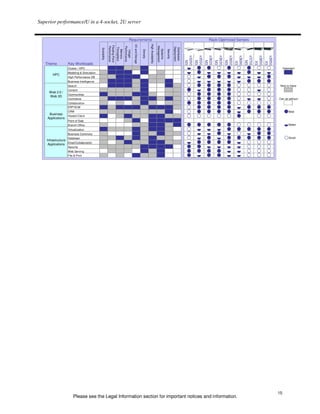Superior performance/U in a 4-socket, 2U server


                                                                                                 Requirements                                                                                      Rack-Optimized Servers




                                                                                                                                 High Availability
                                                                                                     I/O and Storage
                                                         Floating Point




                                                                                                                                                     Management
                                                         Performance




                                                                                       Performance




                                                                                                                                                                             Deployment
                                                                          Throughput




                                                                                                                                                                             Distributed
                                           Scalability




                                                                                                                                                      Systems

                                                                                                                                                                  Security
                                                                           Memory




                                                                                                                       Density
                                                                                         Integer




                                                                                                                                                                                           x3250

                                                                                                                                                                                           x3550

                                                                                                                                                                                           x3620

                                                                                                                                                                                           x3630

                                                                                                                                                                                           x3650

                                                                                                                                                                                           x3690

                                                                                                                                                                                           x3755

                                                                                                                                                                                           x3850

                                                                                                                                                                                           x3950
                                                                                                                                                                                             M3

                                                                                                                                                                                             M3

                                                                                                                                                                                             M3

                                                                                                                                                                                             M3

                                                                                                                                                                                             M3




                                                                                                                                                                                             M3
                                                                                                                                                                                              X5




                                                                                                                                                                                              X5

                                                                                                                                                                                              X5
   Theme           Key Workloads
                   Cluster / HPC                  3              1             1             2                2            1                3             3            3           3




                                                                                                                                                                                                                                     Important
                   Modeling & Simulation
                                                                                                                                                                                                                                             1
                                                  2              1             1             1                3            1                3             2            3           3




        HPC
                   High Performance DB            2              2             1             1                1            3                2             2            3           3




                                                                                                                                                                                           
                   Business Intelligence          2              1             1             1                2            1                2             2            1           3




                                                                                                                                                                                           
                   Search                         3              1             1             1                2            1                3             3            1           2




                                                                                                                                                                                                                                Nice to Have

     Web 2.0 /
                   Content                        2              2             2             2                2            1                3             3            2           2




                                                                                                                                                                                                                                          2




     Web 3D
                   Communities                    1              2             2             2                1            1                2             3            2           2




                                                                                                                                                                                                                            
                   Commerce                       2              1             1             1                2            1                1             2            1           2




                                                                                                                                                                                                                                 Can do without
                   Collaboration                  2              3             2             3                2            1                2             3            2           2




                                                                                                                                                                                                                                         3




                   ERP/SCM                        1              2             1             1                1            2                1             1            1           2




                                                                                                                                                                                           
     Business
                   CRM                            2              2             2             2                2            2                2             2            1           3




                                                                                                                                                                                                                                                Best

    Applications
                 Hosted Client                    1              3             2             1                2            2                1             1            2           2




                                                                                                                                                                                                                          
                   Point of Sale                  3              3             3             2                1            3                1             1            1           1




                   Branch Office                  2              3             3             3                2            2                1             1            2           1




                                                                                                                                                                                                                                             Better
                   Virtualization                 1              2             2             2                1            2                1             1            2           3




                                                                                                                                                                                           
                   Business Continuity            2              3             3             3                1            2                2             1            2           2




                                                                                                                                                                                                                 
    Infrastructure
                   Database                       2              2             1             2                1            2                1             2            2           3




                                                                                                                                                                                                                                         Good
     Applications
                   Email/Collaboration            2              3             2             1                2            2                1             1            2           2




                                                                                                                                                                                                                              
                   Security                       2              2             2             2                2            1                1             1            1           3




                                                                                                                                                                                                                              
                   Web Serving                    3              2             2             2                3            1                2             1            3           3




                                                                                                                                                                                                                              
                   File & Print                   2              3             2             3                1            2                2             1            3           3




                                                                                                                                                                                                                              




                                                                                                                                                                                                                                    15
                       Please see the Legal Information section for important notices and information.
 