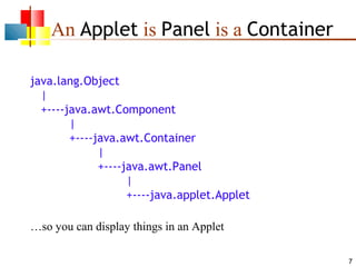 An Applet is Panel is a Container
java.lang.Object
|
+----java.awt.Component
|
+----java.awt.Container
|
+----java.awt.Panel
|
+----java.applet.Applet
…so you can display things in an Applet
7

 