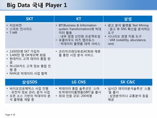 Big Data 국내 Player 1

             SKT                    KT                              삼성
 • 지오비전                 • BIT(Business & Information   • 광고 분석 플랫폼 Text Mining
 • 스마트 인사이드               system Transformation)에 빅데     : 광고 후 SNS 확산을 분석하는
 • T-MR                   이터 활용                          도구
                          : 내부 경영 선진화 프로젝트임            • 시나리오 경영 지원 도구
                        • 유클라우드 비즈 맵리듀스                  : VAR (volatility, abundance,
                          : 빅데이터 플랫폼 대여 서비스              rare)

 • 2,650만명 SKT 가입자      • 코리아크레딧뷰로(KCB)와 제휴
 • 3,400만 명 OK캐쉬백 회원      를 통한 시장 분석 서비스
 • 현대카드 고객 데이터 통합 완
   료
 • 하나SK카드 고객 정보 통합 진
   행중
 • NHN과 빅데이터 사업 협력

            삼성SDS                LG CNS                          SK C&C
 • 바이오인포메틱스 사업 진행       • 빅데이터 통합 솔루션인 `스마             • 실시간 데이터분석솔루션 `스톰
   : 유전자 정보 관리, 분석 사업     트빅데이터플랫폼(SBP)'을 출시             '을 출시
 • 오픈 소스 기반의 빅데이터 분     • 최대 인원 규모: 200여명                : 상권분석이나 교통분석 등을
   석 플랫폼 개발 중                                            제공



Page  10
 