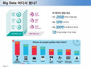 Big Data 어디서 왔나?




Page  5
 