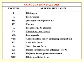 Fibrin stabilizing factor XIII. Hageman factor, glass contact factor XII. Plasma thromboplastin antecedent (PTA)‏ XI. Stuart Prower factor X. Christmas factor IX. Antihemophilic  factor, antihemophilic globulin VIII. Proconvertin VII. There is no such factor  ! VI. Proaccelerin, Ac globulin V. Calcium IV. (Tissue) thromboplastin, TF. III. Prothrombin II. Fibrinogen I. ALTERNATIVE NAMES FACTORS COAGULATION FACTORS 