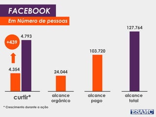FACEBOOK 
Em Número de pessoas 
+439 
4.354 
4.793 
curtir* 
24.044 
alcance 
orgânico 
* Crescimento durante a ação 
103.720 
alcance 
pago 
127.764 
alcance 
total 
 