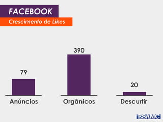 FACEBOOK 
Crescimento de Likes 
79 
Anúncios 
390 
Orgânicos 
20 
Descurtir 
 