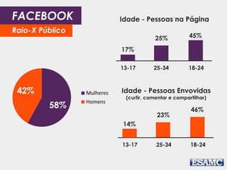 FACEBOOK 
Raio-X Público 
Idade - Pessoas na Página 
25% 45% 
18-24 
17% 
13-17 25-34 
Idade - Pessoas Envovidas 
(curtir, comentar e compartilhar) 
23% 
46% 
18-24 
14% 
13-17 25-34 
 