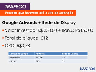TRÁFEGO 
Pessoas que levamos até o site de inscrição 
Google Adwords + Rede de Display 
 Valor Investido: R$ 330,00 + Bônus R$150,00 
 Total de cliques: 612 
 CPC: R$0,78 
Campanha Google Adwords Rede de Display 
Impressões 22.096 1.472 
Cliques 573 39 
 