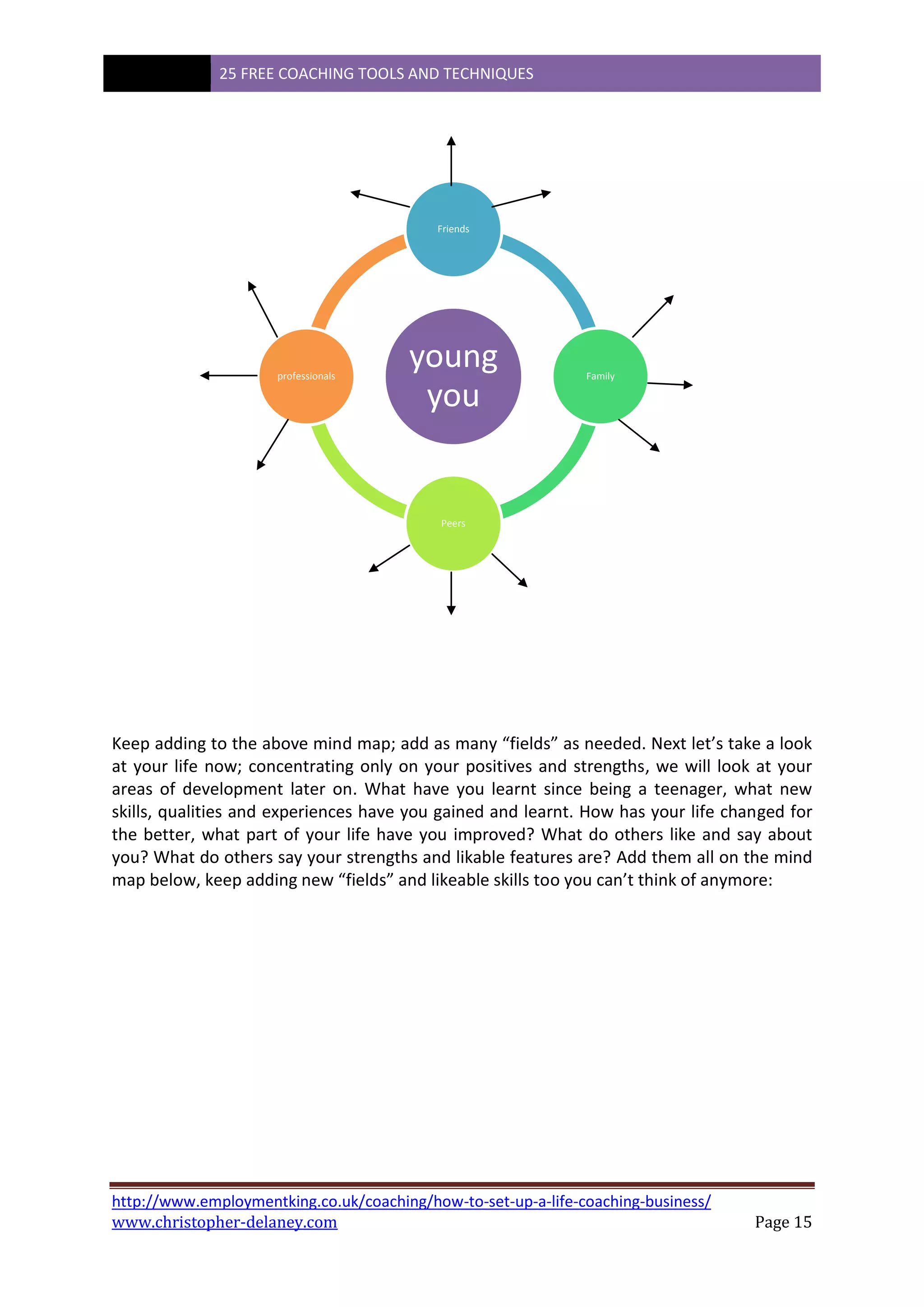 25 FREE COACHING TOOLS AND TECHNIQUES
http://www.employmentking.co.uk/coaching/how-to-set-up-a-life-coaching-business/
www.christopher-delaney.com Page 15
Keep adding to the above mind map; add as many “fields” as needed. Next let’s take a look
at your life now; concentrating only on your positives and strengths, we will look at your
areas of development later on. What have you learnt since being a teenager, what new
skills, qualities and experiences have you gained and learnt. How has your life changed for
the better, what part of your life have you improved? What do others like and say about
you? What do others say your strengths and likable features are? Add them all on the mind
map below, keep adding new “fields” and likeable skills too you can’t think of anymore:
young
you
Friends
Family
Peers
professionals
 