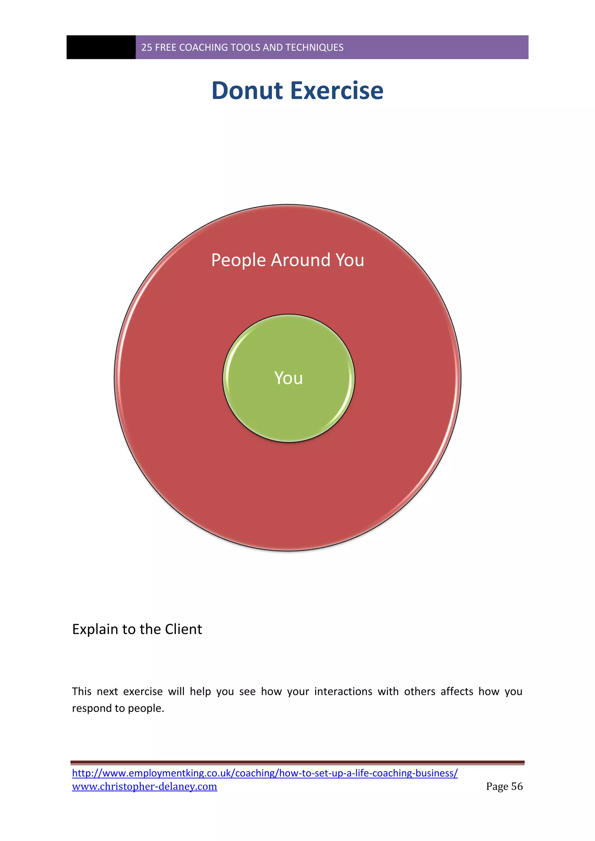 25 FREE COACHING TOOLS AND TECHNIQUES
http://www.employmentking.co.uk/coaching/how-to-set-up-a-life-coaching-business/
www.christopher-delaney.com Page 56
Donut Exercise
Explain to the Client
This next exercise will help you see how your interactions with others affects how you
respond to people.
People Around You
You
 