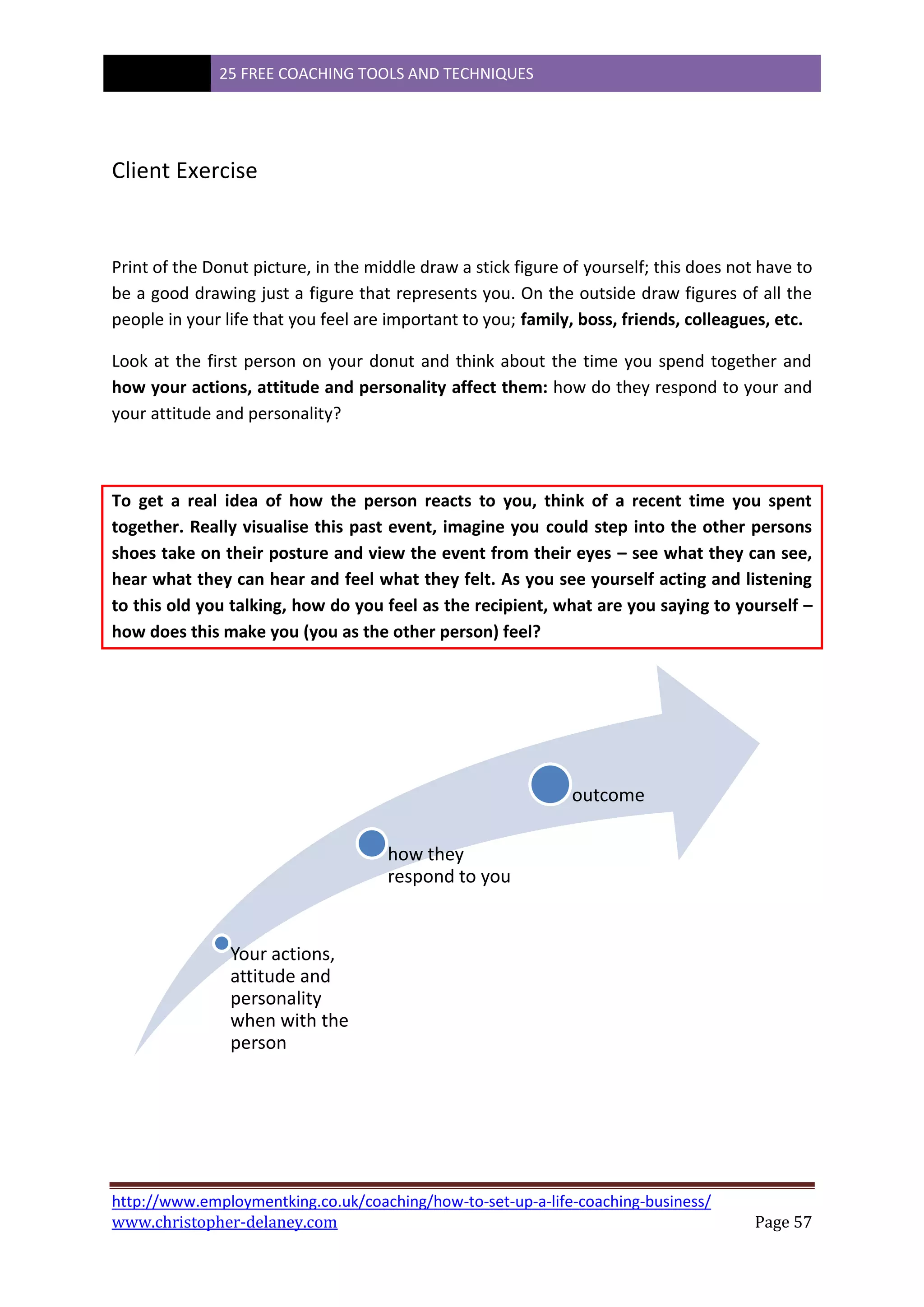 25 FREE COACHING TOOLS AND TECHNIQUES
http://www.employmentking.co.uk/coaching/how-to-set-up-a-life-coaching-business/
www.christopher-delaney.com Page 57
Client Exercise
Print of the Donut picture, in the middle draw a stick figure of yourself; this does not have to
be a good drawing just a figure that represents you. On the outside draw figures of all the
people in your life that you feel are important to you; family, boss, friends, colleagues, etc.
Look at the first person on your donut and think about the time you spend together and
how your actions, attitude and personality affect them: how do they respond to your and
your attitude and personality?
To get a real idea of how the person reacts to you, think of a recent time you spent
together. Really visualise this past event, imagine you could step into the other persons
shoes take on their posture and view the event from their eyes – see what they can see,
hear what they can hear and feel what they felt. As you see yourself acting and listening
to this old you talking, how do you feel as the recipient, what are you saying to yourself –
how does this make you (you as the other person) feel?
Your actions,
attitude and
personality
when with the
person
how they
respond to you
outcome
 