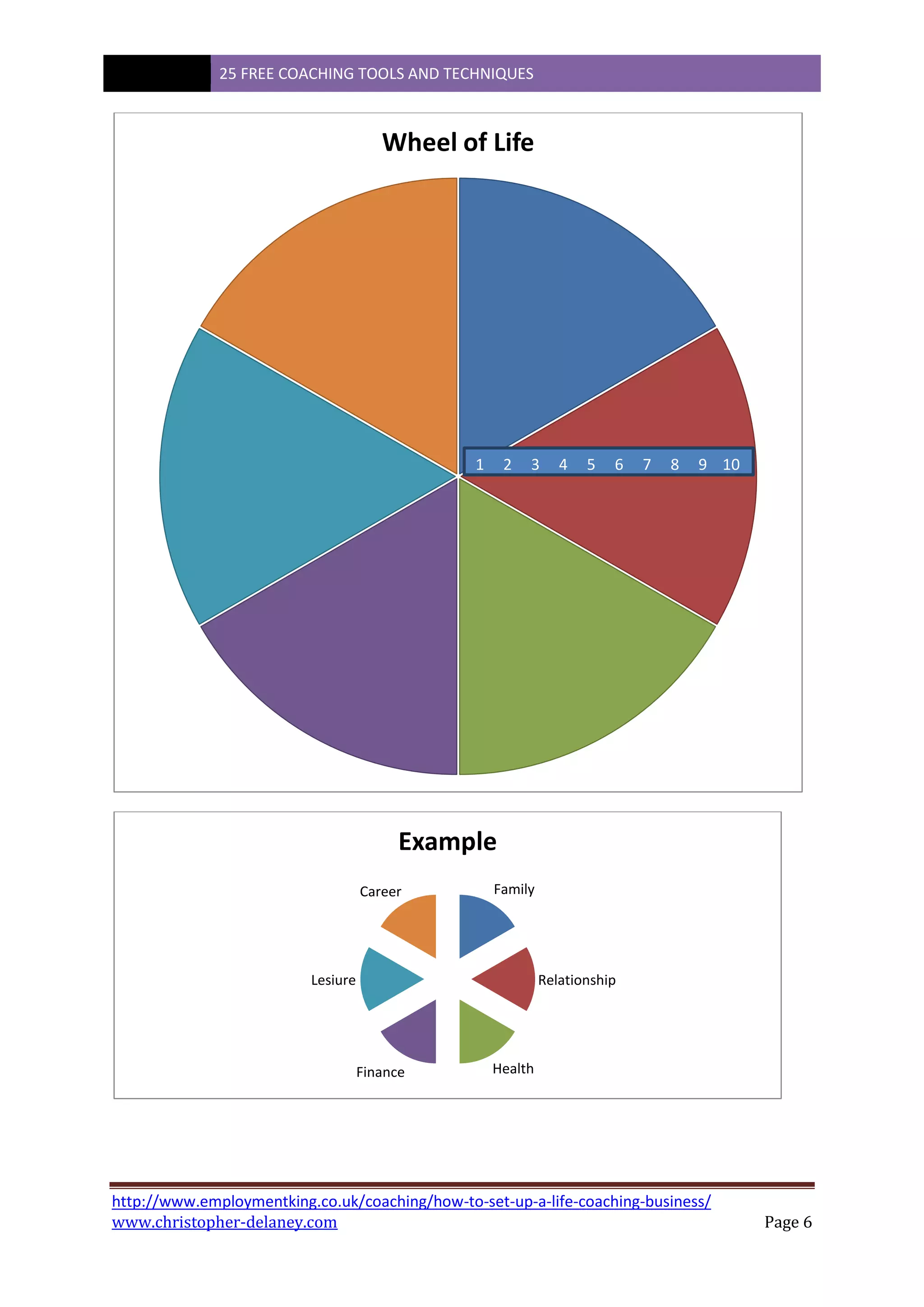 25 FREE COACHING TOOLS AND TECHNIQUES
http://www.employmentking.co.uk/coaching/how-to-set-up-a-life-coaching-business/
www.christopher-delaney.com Page 6
Wheel of Life
1 2 3 4 5 6 7 8 9 10
Family
Relationship
HealthFinance
Lesiure
Career
Example
 