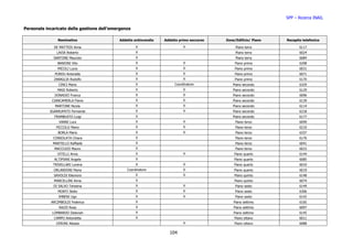 SPP – Ricerca INAIL

Personale incaricato della gestione dell’emergenza

                Nominativo                  Addetto antincendio   Addetto primo soccorso   Zona/Edificio/ Piano   Recapito telefonico

              DE MATTEIS Anna                        X                      X                   Piano terra              6117
               LAVIA Roberto                         X                                          Piano terra              6024
              SANTONE Maurizio                       X                                          Piano terra              6084
                BANDINI Vito                         X                      X                  Piano primo               6208
                MICOLI Lucio                         X                      X                  Piano primo               6031
              PURDU Antonella                        X                      X                  Piano primo               6071
              ZABAGLIA Rodolfo                       X                      X                  Piano primo               6170
                CINCI Mario                          X                 Coordinatore           Piano secondo              6329
                MASI Roberto                         X                      X                 Piano secondo              6129
              DONADIO Franca                         X                      X                 Piano secondo              6096
             CIANCAMERLA Flavio                      X                      X                 Piano secondo              6139
              MARTONE Nicola                         X                      X                 Piano secondo              6114
            SGARRUPATO Fernando                      X                      X                 Piano secondo              6218
              TRAMBUSTO Luigi                        X                                        Piano secondo              6177
                 VANNI Lura                          X                      X                   Piano terzo              6099
               PICCOLO Mario                         X                      X                   Piano terzo              6210
                BORLA Mario                          X                      X                   Piano terzo              6337
             CONSOLATA Chiara                        X                                          Piano terzo              6176
             MARTELLO Raffaele                       X                                          Piano terzo              6041
              MACCOZZI Mauro                         X                                          Piano terzo              6015
                VITELLI Anna                         X                      X                  Piano quarto              6144
              ALTIPIANI Angela                       X                                         Piano quarto              6085
             TRIVELLARI Lorena                       X                      X                  Piano quarto              6010
              ORLANDONI Maria                   Coordinatore                X                  Piano quarto              6019
              SAVOLDI Eleonora                       X                      X                  Piano quinto              6148
              MARCELLINI Anna                        X                                         Piano quinto              6074
             DI SALVO Teresina                       X                      X                   Piano sesto              6149
                MONTI Stelio                         X                      X                   Piano sesto              6306
                IMBENI Ugo                           X                      X                   Piano sesto              6142
            ARCIMBOLDI Federica                      X                                         Piano settimo             6165
                 RAZZI Rosa                          X                                         Piano settimo             6097
             LOMBARDO Deborah                        X                                         Piano settimo             6145
              CAMPO Antonietta                       X                                         Piano ottavo              6011
               CERONI Alessia                                               X                  Piano ottavo              6088

                                                                    104
 
