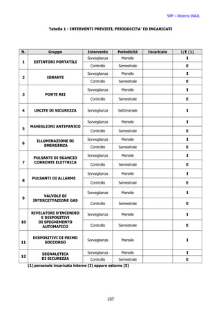 SPP – Ricerca INAIL


                Tabella 1 - INTERVENTI PREVISTI, PERIODICITA’ ED INCARICATI




N.              Gruppo               Intervento          Periodicità   Incaricato          I/E (1)
                                     Sorveglianza          Mensile                             I
1       ESTINTORI PORTATILI
                                       Controllo         Semestrale                           E

                                     Sorveglianza          Mensile                             I
2              IDRANTI
                                       Controllo         Semestrale                           E

                                     Sorveglianza          Mensile                             I
3             PORTE REI
                                       Controllo         Semestrale                           E


4       USCITE DI SICUREZZA          Sorveglianza        Settimanale                           I


                                     Sorveglianza          Mensile                             I
      MANIGLIONI ANTIPANICO
5
                                       Controllo         Semestrale                           E

         ILLUMINAZIONE DI            Sorveglianza          Mensile                             I
6
            EMERGENZA                  Controllo         Semestrale                           E

                                     Sorveglianza          Mensile                             I
        PULSANTI DI SGANCIO
7       CORRENTE ELETTRICA
                                       Controllo         Semestrale                           E

                                     Sorveglianza          Mensile                             I
       PULSANTI DI ALLARME
8
                                       Controllo         Semestrale                           E

                                     Sorveglianza          Mensile                             I
            VALVOLE DI
9
       INTERCETTAZIONE GAS
                                       Controllo         Semestrale                           E

      RIVELATORI D’INCENDIO          Sorveglianza          Mensile                             I
          E DISPOSITIVI
10       DI SPEGNIMENTO
           AUTOMATICO                  Controllo         Semestrale                           E


       DISPOSITIVI DI PRIMO
                                     Sorveglianza          Mensile                             I
11          SOCCORSO


            SEGNALETICA              Sorveglianza          Mensile                             I
12
            DI SICUREZZA               Controllo         Semestrale                           E
     (1) personale incaricato interno (I) oppure esterno (E)




                                                   107
 