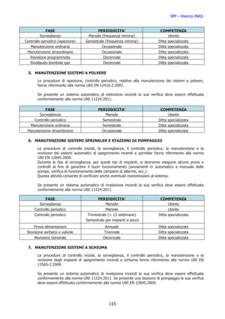 SPP – Ricerca INAIL


            FASE                         PERIODICITA’                         COMPETENZA
         Sorveglianza               Mensile (frequenza minima)                     Utente
Controllo periodico (ispezione)    Semestrale (frequenza minima)             Ditta specializzata
   Manutenzione ordinaria                   Occasionale                      Ditta specializzata
 Manutenzione straordinaria                 Occasionale                      Ditta specializzata
   Revisione programmata                     Decennale                       Ditta specializzata
   Ricollaudo bombole gas                    Decennale                       Ditta specializzata

  5. MANUTENZIONE SISTEMI A POLVERE

       Le procedure di ispezione, controllo periodico, relative alla manutenzione dei sistemi a polvere,
       fanno riferimento alla norma UNI EN 12416-2:2007.

       Se presente un sistema automatico di estinzione incendi la sua verifica deve essere effettuata
       conformemente alla norma UNI 11224:2011.

          FASE                            PERIODICITA’                        COMPETENZA
       Sorveglianza                           Mensile                              Utente
    Controllo periodico                     Semestrale                       Ditta specializzata
  Manutenzione ordinaria                    Semestrale                       Ditta specializzata
 Manutenzione straordinaria                 Occasionale                      Ditta specializzata

  6. MANUTENZIONE SISTEMI SPRINKLER E STAZIONI DI POMPAGGIO

       Le procedure di controllo iniziali, la sorveglianza, il controllo periodico, la manutenzione e la
       revisione dei sistemi automatici di spegnimento incendi a sprinkler fanno riferimento alla norma
       UNI EN 12845:2009.
       Durante le fasi di sorveglianza, per questi tipi di impianti, si dovranno eseguire alcune prove e
       controlli al fine di garantire il buon funzionamento (avviamenti in automatico e manuale delle
       pompe, verifica di funzionamento delle campane di allarme, ecc.).
       Questa attività consente di verificare anche eventuali manomissioni al sistema.

       Se presente un sistema automatico di rivelazione incendi la sua verifica deve essere effettuata
       conformemente alla norma UNI 11224:2011.

           FASE                           PERIODICITA’                        COMPETENZA
       Sorveglianza                            Mensile                             Utente
     Controllo periodico                       Mensile                             Utente
     Controllo periodico            Trimestrale (< 13 settimane)             Ditta specializzata
                                   Semestrale per impianti a secco
     Prova alimentazioni                      Annuale                        Ditta specializzata
 Revisione serbatoi e valvole                Triennale                       Ditta specializzata
     Revisione Generale                      Decennale                       Ditta specializzata

  7. MANUTENZIONE SISTEMI A SCHIUMA

       Le procedure di controllo iniziali, la sorveglianza, il controllo periodico, la manutenzione e la
       revisione degli impianti di spegnimento incendi a schiuma fanno riferimento alla norma UNI EN
       13565-2:2009.

       Se presente un sistema automatico di rivelazione incendi la sua verifica deve essere effettuata
       conformemente alla norma UNI 11224:2011. Se presente una stazione di pompaggio la sua verifica
       deve essere effettuata conformemente alla norma UNI EN 12845:2009.




                                                115
 