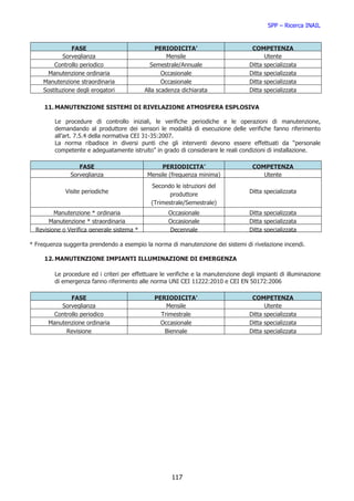 SPP – Ricerca INAIL


                FASE                            PERIODICITA’                         COMPETENZA
            Sorveglianza                             Mensile                              Utente
         Controllo periodico                  Semestrale/Annuale                    Ditta specializzata
       Manutenzione ordinaria                      Occasionale                      Ditta specializzata
     Manutenzione straordinaria                    Occasionale                      Ditta specializzata
     Sostituzione degli erogatori           Alla scadenza dichiarata                Ditta specializzata

     11. MANUTENZIONE SISTEMI DI RIVELAZIONE ATMOSFERA ESPLOSIVA

         Le procedure di controllo iniziali, le verifiche periodiche e le operazioni di manutenzione,
         demandando al produttore dei sensori le modalità di esecuzione delle verifiche fanno riferimento
         all’art. 7.5.4 della normativa CEI 31-35:2007.
         La norma ribadisce in diversi punti che gli interventi devono essere effettuati da “personale
         competente e adeguatamente istruito” in grado di considerare le reali condizioni di installazione.

                  FASE                            PERIODICITA’                       COMPETENZA
               Sorveglianza                  Mensile (frequenza minima)                 Utente
                                              Secondo le istruzioni del
             Visite periodiche                       produttore                     Ditta specializzata
                                              (Trimestrale/Semestrale)
         Manutenzione * ordinaria                    Occasionale                    Ditta specializzata
       Manutenzione * straordinaria                  Occasionale                    Ditta specializzata
  Revisione o Verifica generale sistema *            Decennale                      Ditta specializzata

* Frequenza suggerita prendendo a esempio la norma di manutenzione dei sistemi di rivelazione incendi.

     12. MANUTENZIONE IMPIANTI ILLUMINAZIONE DI EMERGENZA

         Le procedure ed i criteri per effettuare le verifiche e la manutenzione degli impianti di illuminazione
         di emergenza fanno riferimento alle norma UNI CEI 11222:2010 e CEI EN 50172:2006

             FASE                              PERIODICITA’                          COMPETENZA
          Sorveglianza                             Mensile                                Utente
       Controllo periodico                       Trimestrale                        Ditta specializzata
      Manutenzione ordinaria                     Occasionale                        Ditta specializzata
            Revisione                             Biennale                          Ditta specializzata




                                                      117
 