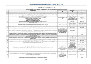 Decreto del Presidente della Repubblica 1 agosto 2011 n. 151

                                                                                                 ALLEGATO I (di cui all’art. 2, comma 2)
                                                         ELENCO DELLE ATTIVITA’ SOGGETTE ALLE VISITE E AI CONTROLLI DI PREVENZIONE INCENDI
                                                                                                                                                                                                    CATEGORIA
                                                                        DESCRIZIONE
N.
                                                                                                                                                                             A                             B                             C
1      Stabilimenti ed impianti ove si producono e/o impiegano gas infiammabili e/o comburenti con quantità globali in ciclo superiori a 25 Nm3/h.                                                                                     Tutti
                                                    Impianti di compressione o di decompressione dei gas                                                                                       Cabine di decompressione
2    infiammabili e/o comburenti con potenzialità superiore a 50 Nm3/h, con esclusione dei sistemi di riduzione del gas naturale inseriti nelle reti di                                        del gas naturale fino a 2,4      tutti gli altri casi
                                             distribuzione con pressione di esercizio non superiore a 0,5 MPa                                                                                              MPa
                                    Impianti di riempimento, depositi, rivendite di gas infiammabili in recipienti mobili:                                                                      rivendite, depositi di GPL
                                                                                                                                                                                                                                   Impianti di
                                     a) compressi con capacità geometrica complessiva superiore o uguale a 0,75 m3:                                             Depositi di GPL fino a 300          oltre 300 kg e fino
3                                                                                                                                                                                                                             riempimento, depositi
                                                      b) disciolti o liquefatti per quantitativi in massa                                                                   kg                 a 1.000 kg, depositi di gas
                                                                                                                                                                                                                                  oltre 1.000 kg
                                                          complessivi superiori o uguali a 75 kg:                                                                                              infiammabili diversi dal GP
                                                        Depositi di gas infiammabili in serbatoi fissi:
4                                   a) compressi per capacità geometrica complessiva superiore o uguale a 0, 75 m3:                                                                                   fino a 2 m3                  oltre i 2 m3
                                                                    fino a 2 m3 oltre i 2 m3
                                                                                                                                                                                                - Depositi di gas diversi    - Depositi di gas diversi
                                                                                                                                                                - Depositi di GPL fino a 5        dal GPL fino a 5 m3          dal GPL oltre i 5 m3
                                 b) disciolti o liquefatti per capacità geometrica complessiva superiore o uguale a 0,3 m3
                                                                                                                                                                           m3                  - Depositi di GPL da 5 m3     - Depositi di GPL oltre i
                                                                                                                                                                                                      fino a 13 m3                   13 m3
        Depositi di gas comburenti compressi e/o liquefatti in serbatoi fissi e/o recipienti mobili per capacità geometrica complessiva superiore o
5                                                                                                                                                                                                     fino a 10 m3                oltre i 10 m3
                                                                     uguale a 3 m3:
                                                                                                                                                                       fino a 2,4 MPa
                                                                                                                                                                limitatamente alle opere e
     Reti di trasporto e di distribuzione di gas infiammabili, compresi quelli di origine petrolifera o chimica, con esclusione delle reti di distribuzione
6                                                                                                                                                               gli impianti di trasporto di         oltre 2,4 MPa
                                          e dei relativi impianti con pressione di esercizio non superiore a 0,5 MPa
                                                                                                                                                                  gas naturale con densità
                                                                                                                                                                    non superiore a 0,8
     Centrali di produzione di idrocarburi liquidi e gassosi e di stoccaggio sotterraneo di gas naturale, piattaforme fisse e strutture fisse assimilabili,
7    di perforazione e/o produzione di idrocarburi di cui al decreto del Presidente della Repubblica 24 maggio 1979, n. 886 ed al decreto legislativo                                                                                  Tutti
                                                                   25 novembre 1996, n. 624
8                                                        Oleodotti con diametro superiore a 100 mm                                                                                                        tutti
                                                                                                                                                                                                 fino a 10 addetti alla       oltre 10 addetti alla
     Officine e laboratori con saldatura e taglio dei metalli utilizzanti gas infiammabili e/o comburenti, con oltre 5 addetti alla mansione specifica di
9                                                                                                                                                                                                mansione specifica di        mansione specifica di
                                                                       saldatura o taglio.
                                                                                                                                                                                                   saldatura o taglio.         saldatura o taglio.
      Stabilimenti ed impianti ove si producono e/o impiegano, liquidi infiammabili e/o combustibili con punto di infiammabilità fino a 125 °C, con
10                                                                                                                                                                                                    fino a 50 m3                 oltre 50 m3
                                               quantitativi globali in ciclo e/o in deposito superiori a 1 m3
        Stabilimenti ed impianti per la preparazione di oli lubrificanti, oli diatermici e simili, con punto di infiammabilità superiore a 125 °C, con
11                                                                                                                                                                                                   fino a 100 m3                oltre 100 m3
                                               quantitativi globali in ciclo e/o in deposito superiori a 5 m3.
                                                                                                                                                                                                 Liquidi infiammabili e/o
                                                                                                                                                                                                                             Liquidi infiammabili e/o
                                                                                                                                                                                                     combustibili e/o
                                                                                                                                                                    liquidi con punto di                                         combustibili e/o
                                                                                                                                                                                                    lubrificanti e/o oli
                                                                                                                                                                infiammabilità superiore a                                      lubrificanti e/o oli
                                                                                                                                                                                                  diatermici di qualsiasi
                                                        Depositi e/o rivendite di liquidi infiammabili e/o                                                                65 °C per                                           diatermici di qualsiasi
12                                                                                                                                                                                             derivazione per capacità
                combustibili e/o oli lubrificanti, diatermici, di qualsiasi derivazione, di capacità geometrica complessiva superiore a 1 m3                        capacità geometrica                                          derivazione per
                                                                                                                                                                                                geometrica complessiva
                                                                                                                                                                complessiva compresa da                                        capacità geometrica
                                                                                                                                                                                                compresa da 1 m3 a 50
                                                                                                                                                                        1 m3 a 9 m3                                          complessiva superiore a
                                                                                                                                                                                               m3, ad eccezione di quelli
                                                                                                                                                                                                                                       50 m3
                                                                                                                                                                                                indicati nella colonna A)
                                                                                                                                                                 Contenitori distributori
                                                                                                                                                                    rimovibili e non di
      Impianti fissi di distribuzione carburanti per l’autotrazione, la nautica e l’aeronautica; contenitori – distributori rimovibili di carburanti liquidi.           carburanti
                                                                                                                                                                                                Solo liquidi combustibili          tutti gli altri
13                                                       a) Impianti di distribuzione carburanti liquidi                                                         liquidi fino a 9 mc con
                                                                                                                                                                 punto di infiammabilità
                                                                                                                                                                    superiore a 65 °C
                                    b) Impianti fissi di distribuzione carburanti gassosi e di tipo misto (liquidi e gassosi)                                                                                                          tutti


                                                                                                                         206
 