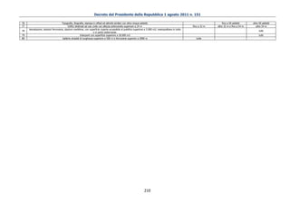 Decreto del Presidente della Repubblica 1 agosto 2011 n. 151

76                                    Tipografie, litografie, stampa in offset ed attività similari con oltre cinque addetti.                                                 fino a 50 addetti     oltre 50 addetti
77                                          Edifici destinati ad uso civile con altezza antincendio superiore a 24 m                                       fino a 32 m   oltre 32 m e fino a 54 m      oltre 54 m
     Aerostazioni, stazioni ferroviarie, stazioni marittime, con superficie coperta accessibile al pubblico superiore a 5.000 m2; metropolitane in tutto
78                                                                                                                                                                                                       tutti
                                                                      o in parte sotterranee.
79                                                       Interporti con superficie superiore a 20.000 m2                                                                                                 tutti
80                                     Gallerie stradali di lunghezza superiore a 500 m e ferroviarie superiori a 2000 m                                      tutte




                                                                                                                    210
 