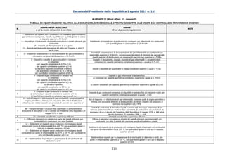 Decreto del Presidente della Repubblica 1 agosto 2011 n. 151

                                                                                                ALLEGATO II (di cui all’art. 11, comma 3)
                TABELLA DI EQUIPARAZIONE RELATIVA ALLA DURATA DEL SERVIZIO DELLE ATTIVITA’ SOGGETTE ALLE VISITE E AI CONTROLLI DI PREVENZIONE INCENDI

                            Attività del DM 16/02/1982                                                                                 Attività
N.                                                                                                                                                                                               NOTE
                       a cui la durata del servizio è correlata                                                           di cui al presente regolamento

     1 – Stabilimenti ed impianti ove si producono e/o impiegano gas combustibili,
     gas comburenti (compressi, disciolti, liquefatti) con quantità globali in ciclo o
                             in deposito superiori a 50 Nmc/h
     9 – Impianti per il trattamento di prodotti ortofrutticoli e cereali utilizzanti gas    Stabilimenti ed impianti ove si producono e/o impiegano gas infiammabili e/o comburenti
1
                                        combustibili                                                             con quantità globali in ciclo superiori a 25 Nm3/h
                    10 – Impianti per l’idrogenazione di oli e grassi.
      11 – Aziende per la seconda lavorazione del vetro con l’impiego di oltre 15
                                       becchi a gas
                                                                                              Impianti di compressione o di decompressione dei gas infiammabili e/o comburenti con
       2 – Impianti di compressione o di decompressione dei gas combustibili e
2                                                                                            potenzialità superiore a 50 Nm3/h, con esclusione dei sistemi di riduzione del gas naturale
                 comburenti con potenzialità superiore a 50 Nmc/h
                                                                                                inseriti nelle reti di distribuzione con pressione di esercizio non superiore a 0,5 MPa
                 3 – Depositi e rivendite di gas combustibili in bombole:                        Impianti di riempimento, depositi, rivendite di gas infiammabili in recipienti mobili:
                                           a) compressi:                                           compressi con capacità geometrica complessiva superiore o uguale a 0,75 m3:
                          - per capacità complessiva da 0,75 a 2 mc
3                        - per capacità complessiva superiore a 2 mc
                         b) disciolti o liquefatti (in bombole o bidoni):                       disciolti o liquefatti per quantitativi in massa complessivi superiori o uguali a 75 kg:
                         - per quantitativi complessivi da 75 a 500 kg
                       - per quantitativi complessivi superiori a 500 kg
                      4 – Depositi di gas combustibili in serbatoi fissi:                                          Depositi di gas infiammabili in serbatoi fissi:
                                           a) compressi:                                         a) compressi per capacità geometrica complessiva superiore o uguale a 0, 75 m3:
                          - per capacità complessiva da 0,75 a 2 mc
4                        - per capacità complessiva superiore a 2 mc
                                      b) disciolti o liquefatti:                              b) disciolti o liquefatti per capacità geometrica complessiva superiore o uguale a 0,3 m3
                           - per capacità complessiva da 0,3 a 2 mc
                         - per capacità complessiva superiore a 2 mc
                       5 – Depositi di gas comburenti in serbatoi fissi:
                                                                                            Depositi di gas comburenti compressi e/o liquefatti in serbatoi fissi e/o recipienti mobili per
5                a) compressi per capacità complessiva superiore a 3 mc
                                                                                                            capacità geometrica complessiva superiore o uguale a 3 m3:
                  b) liquefatti per capacità complessiva superiore a 2 mc
       6 – Reti di trasporto e distribuzione di gas combustibili, compresi quelli di
                                                                                            Reti di trasporto e di distribuzione di gas infiammabili, compresi quelli di origine petrolifera o
          origine petrolifera o chimica, con esclusione delle reti di distribuzione
6                                                                                             chimica, con esclusione delle reti di distribuzione e dei relativi impianti con pressione di
      cittadina e dei relativi impianti con pressione di esercizio non superiore a 5
                                                                                                                            esercizio non superiore a 0,5 MPa
                                                 bar
                                                                                               Centrali di produzione di idrocarburi liquidi e gassosi e di stoccaggio sotterraneo di gas
        96 – Piattaforme fisse e strutture fisse assimilabili di perforazione e/o
                                                                                              naturale, piattaforme fisse e strutture fisse assimilabili, di perforazione e/o produzione di
7    produzione di idrocarburi di cui al decreto del Presidente della Repubblica 24
                                                                                             idrocarburi di cui al decreto del Presidente della Repubblica 24 maggio 1979, n. 886 ed al
                                  maggio 1979, n. 886
                                                                                                                     decreto legislativo 25 novembre 1996, n. 624
8                    97 – Oleodotti con diametro superiore a 100 mm                                                   Oleodotti con diametro superiore a 100 mm
         8 – Officine e laboratori con saldatura e taglio dei metalli utilizzanti gas           Officine e laboratori con saldatura e taglio dei metalli utilizzanti gas infiammabili e/o
9
                      combustibili e/o comburenti, con oltre 5 addetti                              comburenti, con oltre 5 addetti alla mansione specifica di saldatura o taglio.
           12 – Stabilimenti ed impianti ove si producono e/o impiegano liquidi
      infiammabili (punto di infiammabilità fino a 65 °C) con quantitativi globali in
                                                                                            Stabilimenti ed impianti ove si producono e/o impiegano, liquidi infiammabili e/o combustibili
                          ciclo e/o in deposito superiori a 0,5 mc
10                                                                                            con punto di infiammabilità fino a 125 °C, con quantitativi globali in ciclo e/o in deposito
           13 – Stabilimenti ed impianti ove si producono e/o impiegano liquidi
                                                                                                                                   superiori a 1 m3
     combustibili con punto di infiammabilità da 65 °C a 125 °C, per quantitativi in
                           ciclo o in deposito superiori a 0,5 mc
                                                                                              Stabilimenti ed impianti per la preparazione di oli lubrificanti, oli diatermici e simili, con
         14 – Stabilimenti ed impianti per la preparazione di olii lubrificanti olii
11                                                                                           punto di infiammabilità superiore a 125 °C, con quantitativi globali in ciclo e/o in deposito
                                   diatermici e simili
                                                                                                                                  superiori a 5 m3


                                                                                                                         211
 