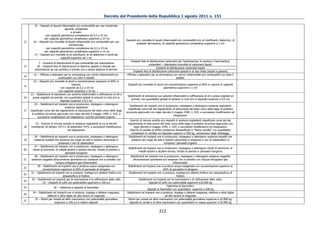 Decreto del Presidente della Repubblica 1 agosto 2011 n. 151

        15 – Depositi di liquidi infiammabili e/o combustibili per uso industriale,
                                     agricolo, artigianale
                                          e privato:
               - per capacità geometrica complessiva da 0,5 a 25 mc.
              - per capacità geometrica complessiva superiore a 25 mc
                                                                                          Depositi e/o rivendite di liquidi infiammabili e/o combustibili e/o oli lubrificanti, diatermici, di
12     16 – Depositi e/o rivendite di liquidi infiammabili e/o combustibili per uso
                                                                                                   qualsiasi derivazione, di capacità geometrica complessiva superiore a 1 m3
                                        commerciale:
                - per capacità geometrica complessiva da 0,2 a 10 mc
              - per capacità geometrica complessiva superiore a 10 mc
        17 – Depositi e/o rivendite di oli lubrificanti, di oli diatermici e simili per
                                capacità superiore ad 1 mc
                                                                                             Impianti fissi di distribuzione carburanti per l’autotrazione, la nautica e l’aeronautica;
           7 – Impianti di distribuzione di gas combustibili per autotrazione
                                                                                                               contenitori – distributori rimovibili di carburanti liquidi.
13       18 – Impianti fissi di distribuzione di benzina, gasolio e miscele per
                                                                                                                      Impianti di distribuzione carburanti liquidi
        autotrazione ad uso pubblico e privato con o senza stazione di servizio
                                                                                                Impianti fissi di distribuzione carburanti gassosi e di tipo misto (liquidi e gassosi)
        21 – Officine o laboratori per la verniciatura con vernici infiammabili e/o       Officine o laboratori per la verniciatura con vernici infiammabili e/o combustibili con oltre 5
14
                              combustibili con oltre 5 addetti                                                                          addetti.
        22 – Depositi e/o rivendite di alcoli a concentrazione superiore al 60% in
                                          volume:                                          Depositi e/o rivendite di alcoli con concentrazione superiore al 60% in volume di capacità
15
                               - con capacità da 0,2 a 10 mc                                                                geometrica superiore a 1 m3
                             - con capacità superiore a 10 mc
     23 – Stabilimenti di estrazione con solventi infiammabili e raffinazione di olii e
                                                                                           Stabilimenti di estrazione con solventi infiammabili e raffinazione di oli e grassi vegetali ed
16     grassi vegetali ed animali, con quantitativi globali di solventi in ciclo e/o in
                                                                                              animali, con quantitativi globali di solventi in ciclo e/o in deposito superiori a 0,5 m3
                                 deposito superiori a 0,5 mc
         24 – Stabilimenti ed impianti ove si producono, impiegano o detengono
                                                                                              Stabilimenti ed impianti ove si producono, impiegano o detengono sostanze esplodenti
                                    sostanze esplodenti
                                                                                            classificate come tali dal regolamento di esecuzione del testo unico delle leggi di pubblica
17   classificate come tali dal regolamento di esecuzione del testo unico delle leggi
                                                                                          sicurezza approvato con regio decreto 6 maggio 1940, n. 635, e successive modificazioni ed
      di pubblica sicurezza approvato con regio decreto 6 maggio 1940, n. 635, e
                                                                                                                                    integrazioni.
            successive modificazioni ed integrazioni, nonché perossidi organici
                                                                                             Esercizi di minuta vendita e/o depositi di sostanze esplodenti classificate come tali dal
        25 – Esercizi di minuta vendita di sostanze esplodenti di cui ai decreti           regolamento di esecuzione del testo unico delle leggi di pubblica sicurezza approvato con
18   ministeriali 18 ottobre 1973 e 18 settembre 1975, e successive modificazioni               regio decreto 6 maggio 1940, n. 635, e successive modificazioni ed integrazioni.
                                     ed integrazioni                                         Esercizi di vendita di artifici pirotecnici declassificati in “libera vendita” con quantitativi
                                                                                              complessivi in vendita e/o deposito superiori a 500 kg, comprensivi degli imballaggi.
        26 – Stabilimenti ed impianti ove si producono, impiegano o detengono               Stabilimenti ed impianti ove si producono, impiegano o detengono sostanze instabili che
19      sostanze instabili che possono dar luogo da sole a reazioni pericolose in             possono dar luogo da sole a reazioni pericolose in presenza o non di catalizzatori ivi
                               presenza o non di catalizzatori                                                                compresi i perossidi organici
        27 – Stabilimenti ed impianti ove si producono, impiegano o detengono
                                                                                           Stabilimenti ed impianti ove si producono, impiegano o detengono nitrati di ammonio, di
20     nitrati di ammonio, di metalli alcalini e alcalino-terrosi, nitrato di piombo e
                                                                                                   metalli alcalini e alcalino-terrosi, nitrato di piombo e perossidi inorganici
                                     perossidi inorganici
        28 – Stabilimenti ed impianti ove si producono, impiegano o detengono                Stabilimenti ed impianti ove si producono, impiegano o detengono sostanze soggette
21   sostanze soggette all’accensione spontanea e/o sostanze che a contatto con                all’accensione spontanea e/o sostanze che a contatto con l’acqua sviluppano gas
                            l’acqua sviluppano gas infiammabili                                                                     infiammabili.
           29 – Stabilimenti ed impianti ove si produce acqua ossigenata con               Stabilimenti ed impianti ove si produce acqua ossigenata con concentrazione superiore al
22
                 concentrazione superiore al 60% di perossido di idrogeno                                                   60% di perossido di idrogeno
     31 – Stabilimenti ed impianti ove si produce, impiega e/o detiene fosforo e/o         Stabilimenti ed impianti ove si produce, impiega e/o detiene fosforo e/o sesquisolfuro di
23
                                   sesquisolfuro di fosforo                                                                             fosforo
      32 – Stabilimenti ed impianti per la macinazione e la raffinazione dello zolfo                 Stabilimenti ed impianti per la macinazione e la raffinazione dello zolfo;
24
                 33 – Depositi di zolfo con potenzialità superiore a 100 q.li                                 depositi di zolfo con potenzialità superiore a10.000 kg
                                                                                                                               Fabbriche di fiammiferi;
25                       30 – Fabbriche e depositi di fiammiferi
                                                                                                             depositi di fiammiferi con quantitativi superiori a 500 kg
      34 – Stabilimenti ed impianti ove si produce, impiega o detiene magnesio,           Stabilimenti ed impianti ove si produce, impiega o detiene magnesio, elektron e altre leghe
26
                   elektron e altre leghe ad alto tenore di magnesio                                                         ad alto tenore di magnesio
       35 – Mulini per cereali ed altre macinazioni con potenzialità giornaliera           Mulini per cereali ed altre macinazioni con potenzialità giornaliera superiore a 20.000 kg;
27
                         superiore a 200 q.li e relativi depositi                           depositi di cereali e di altre macinazioni con quantitativi in massa superiori a 50.000 kg


                                                                                                                        212
 