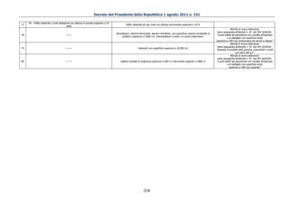 Decreto del Presidente della Repubblica 1 agosto 2011 n. 151

     94 – Edifici destinati a civile abitazione con altezza in gronda superiore a 24
77                                                                                              Edifici destinati ad uso civile con altezza antincendio superiore a 24 m
                                            metri
                                                                                                                                                                                                   Attività di nuova istituzione
                                                                                                                                                                                       viene equiparata all’attività n. 87 del DM 16/02/82:
                                                                                       Aerostazioni, stazioni ferroviarie, stazioni marittime, con superficie coperta accessibile al
78                                       ——–                                                                                                                                           “Locali adibiti ad esposizione e/o vendita all’ingrosso
                                                                                            pubblico superiore a 5.000 m2; metropolitane in tutto o in parte sotterranee.
                                                                                                                                                                                                 o al dettaglio con superficie lorda
                                                                                                                                                                                       superiore a 400 mq comprensiva dei servizi e deposi”
                                                                                                                                                                                                   Attività di nuova istituzione
                                                                                                                                                                                       viene equiparata all’attività n. 55 del DM 16/02/82:
79                                       ———                                                                Interporti con superficie superiore a 20.000 m2
                                                                                                                                                                                       “Depositi di prodotti della gomma, pneumatici e simili
                                                                                                                                                                                                         con oltre 100 q.li”
                                                                                                                                                                                                   Attività di nuova istituzione
                                                                                                                                                                                       viene equiparata all’attività n. 87 del DM 16/02/82:
80                                       ———                                               Gallerie stradali di lunghezza superiore a 500 m e ferroviarie superiori a 2000 m           “Locali adibiti ad esposizione e/o vendita all’ingrosso
                                                                                                                                                                                                 o al dettaglio con superficie lorda
                                                                                                                                                                                                   superiore a 400 mq compresi”




                                                                                                                  216
 